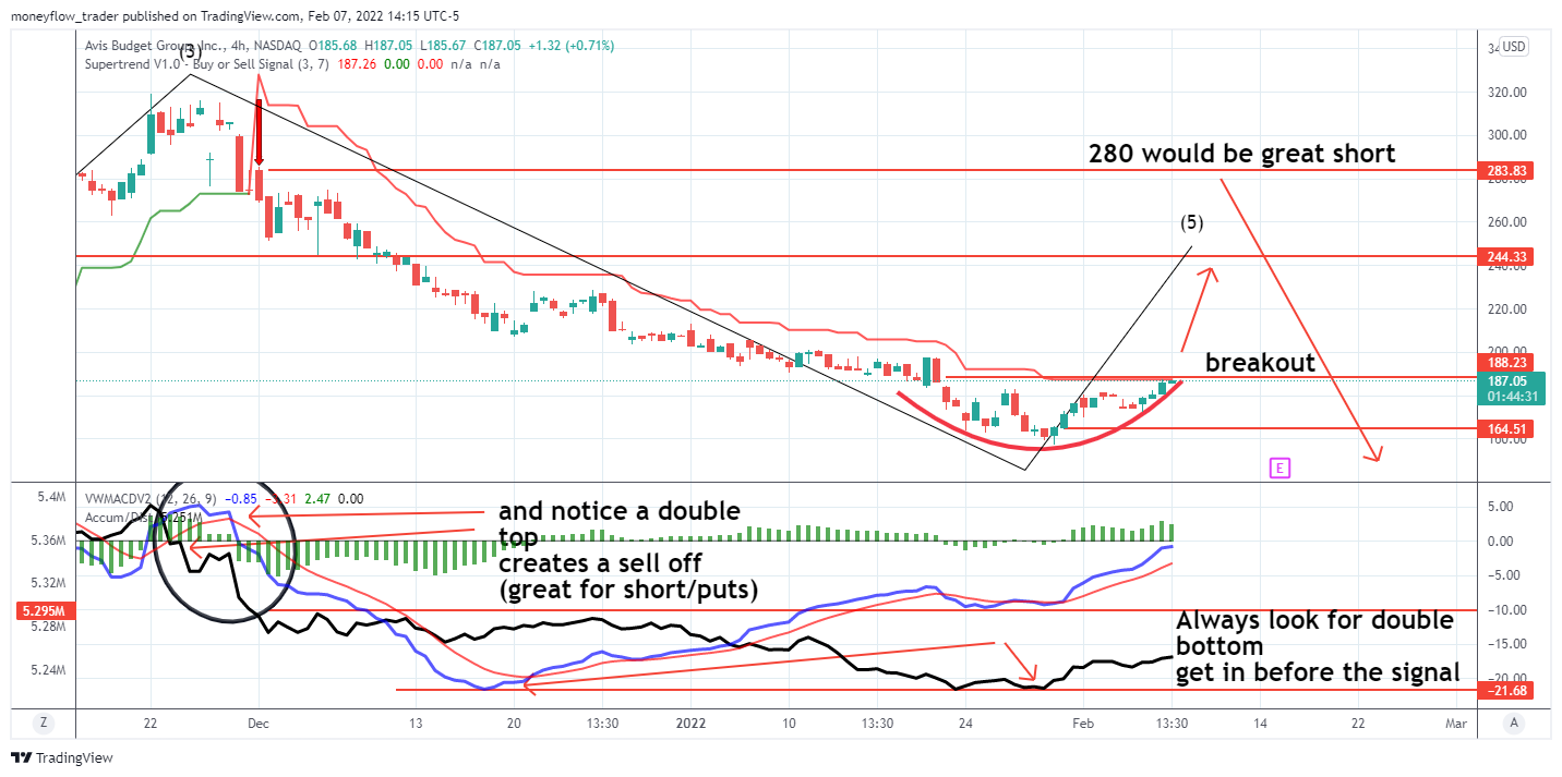 NASDAQ:CAR Chart Image by moneyflow_trader