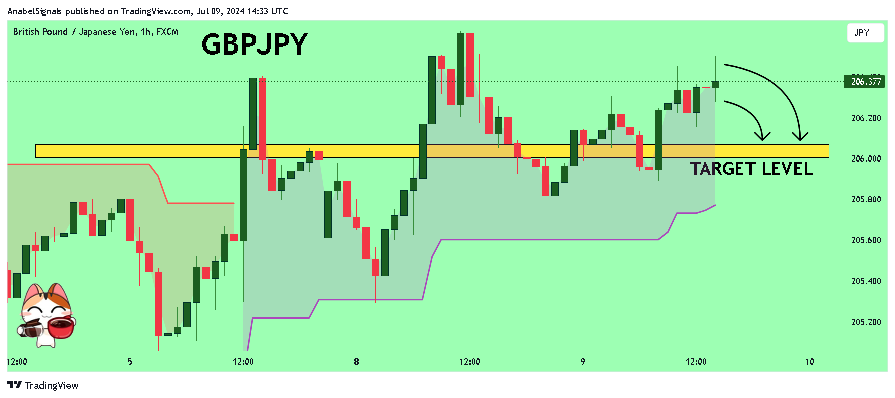 FX:GBPJPY Chart Image by AnabelSignals