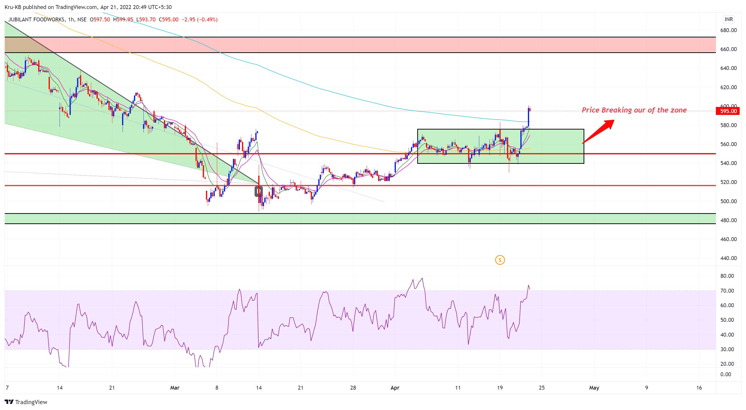 NSE:JUBLFOOD Chart Image by Kru-KB