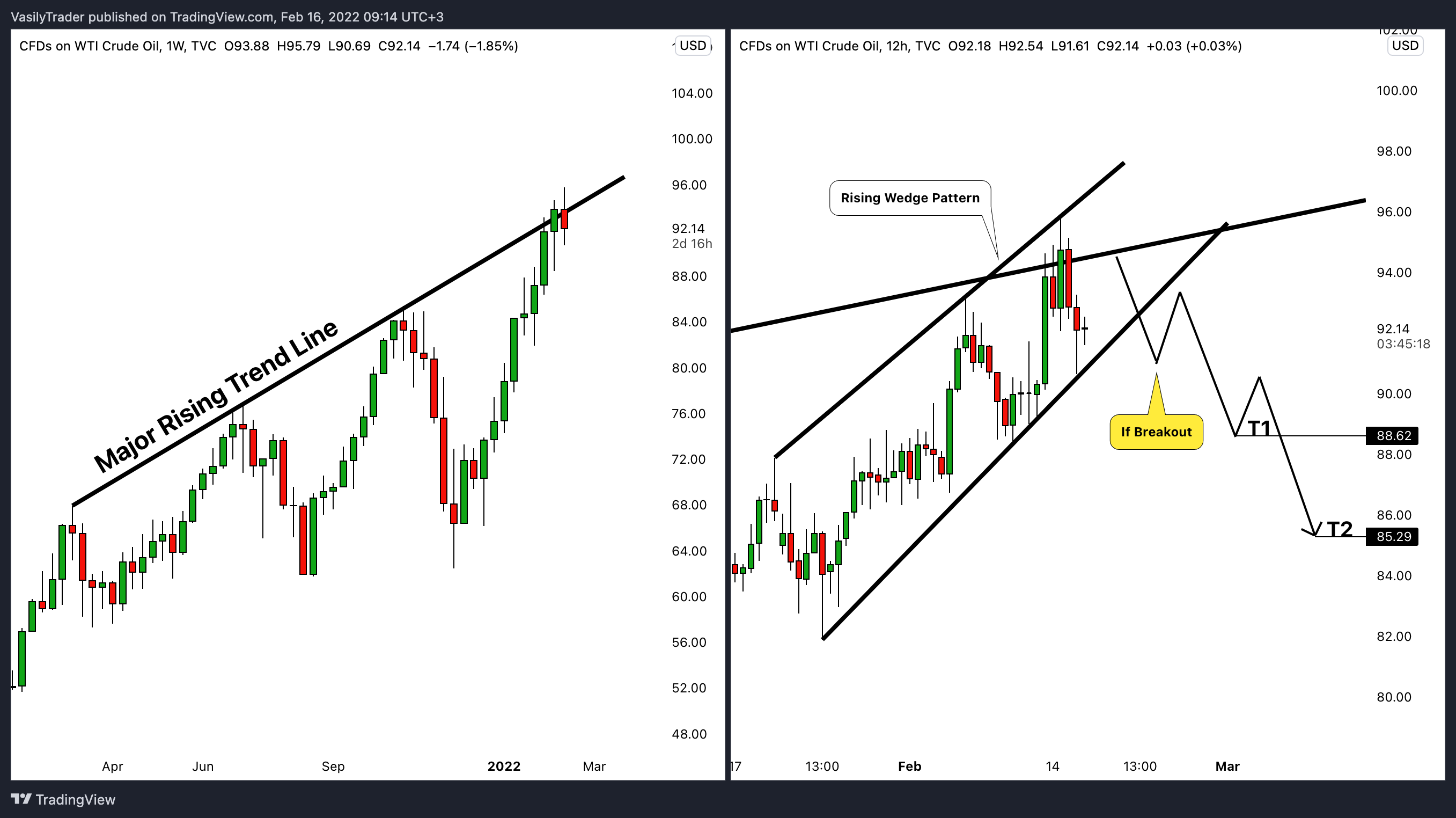 TVC:USOIL Chart Image by VasilyTrader
