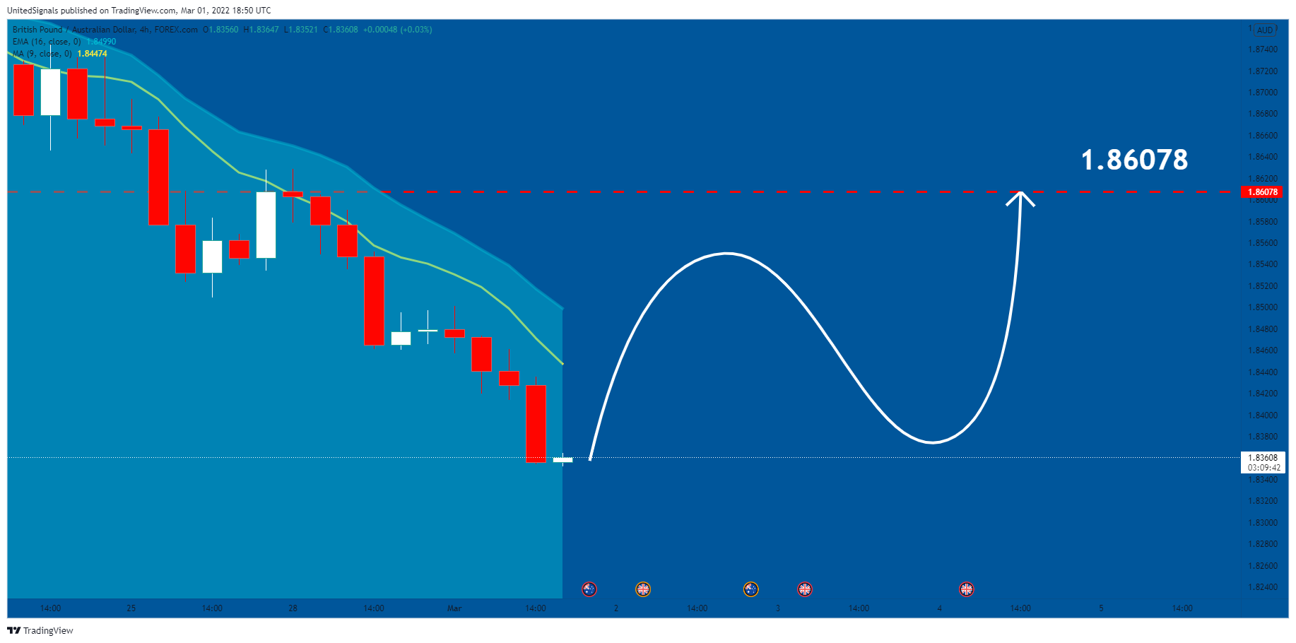 FOREXCOM:GBPAUD Chart Image by UnitedSignals