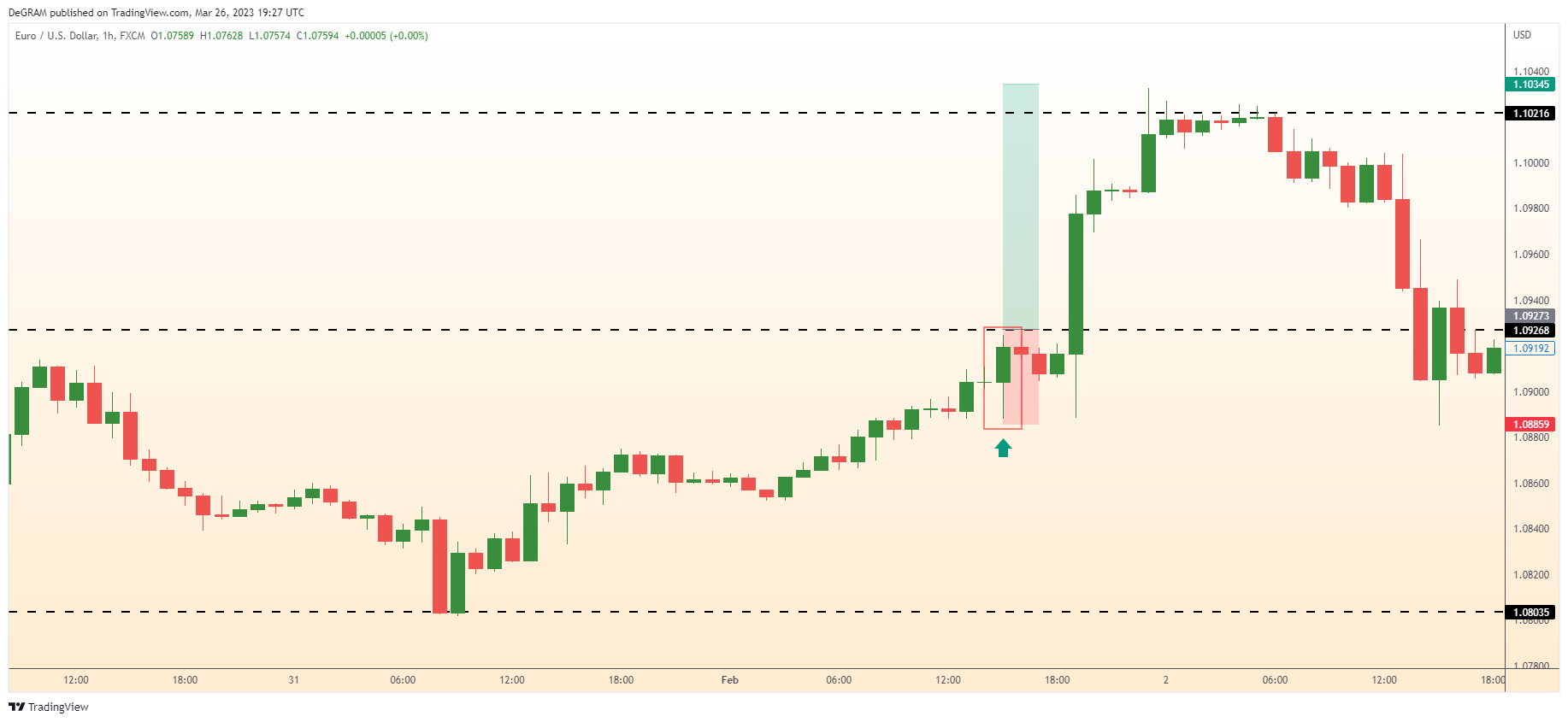 FX:EURUSD Chart Image by DeGRAM