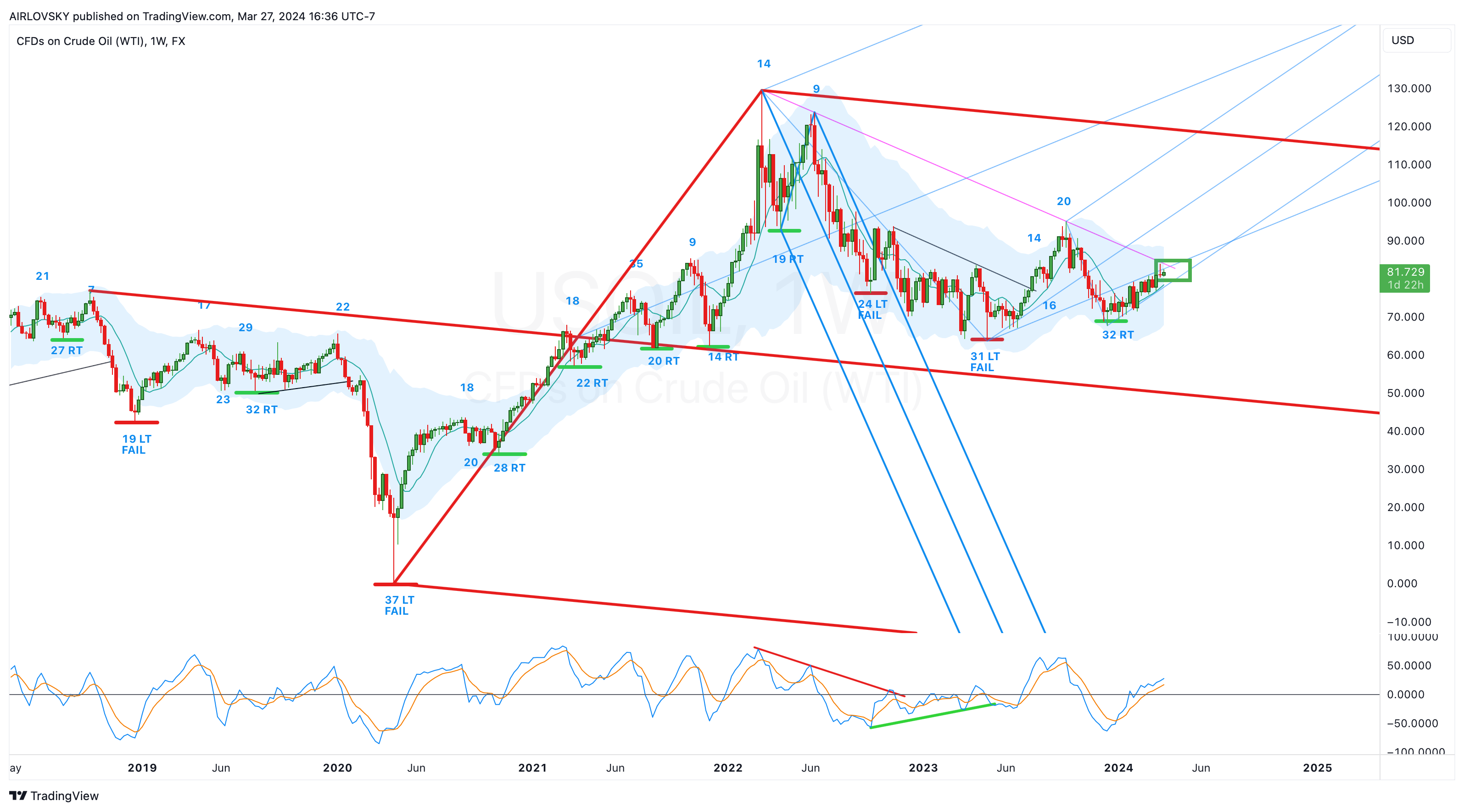 FX:USOIL Chart Image by AIRLOVSKY
