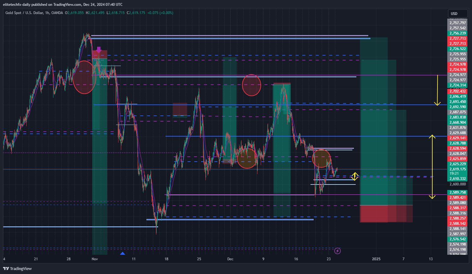 OANDA:XAUUSD Chart Image by elitetechfx-daily