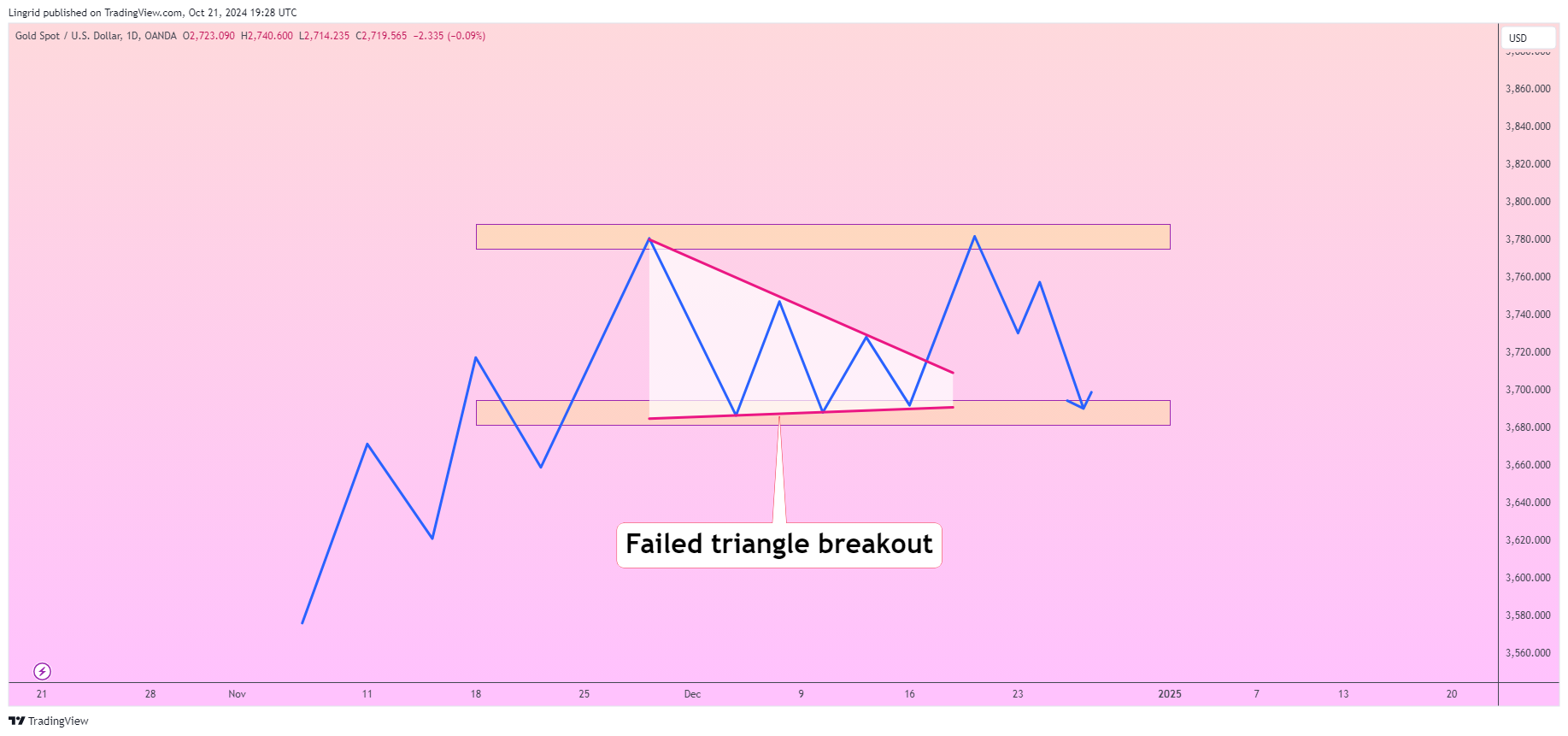 OANDA:XAUUSD Chart Image by Lingrid