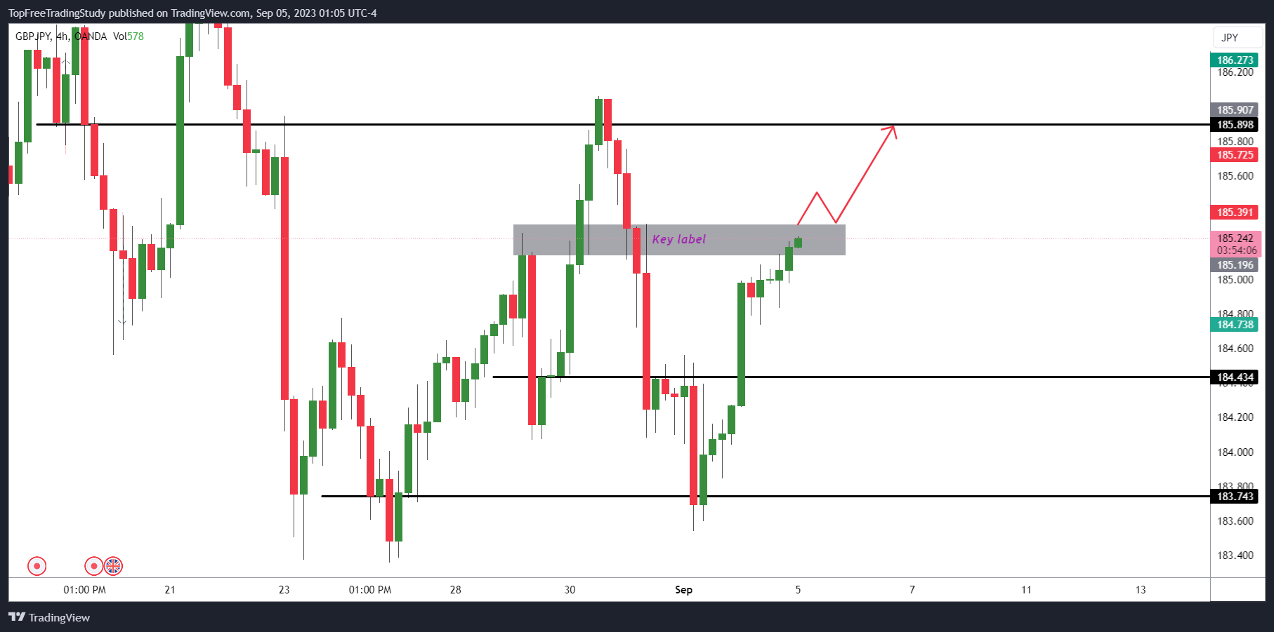 OANDA:GBPJPY Chart Image by LNY_Trader