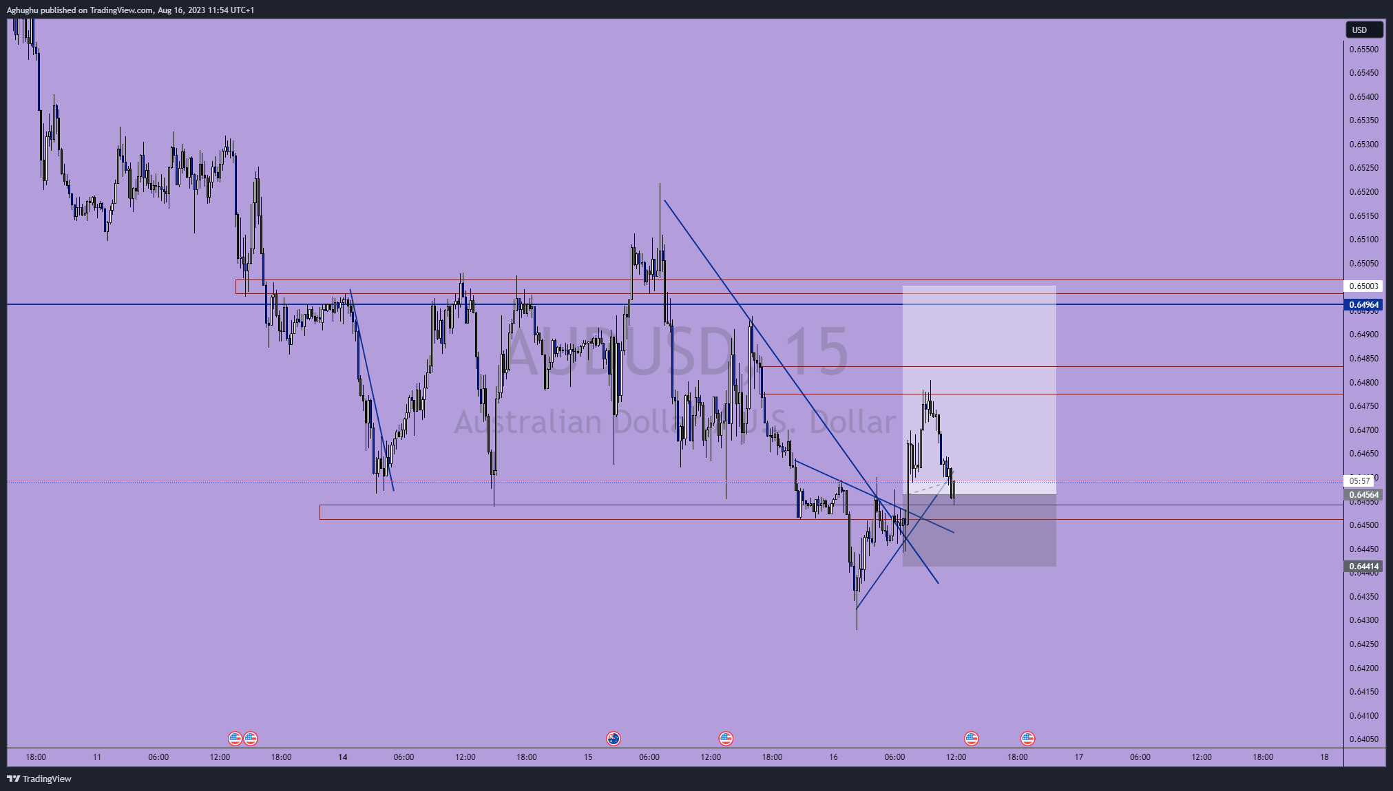 FX:AUDUSD Chart Image by Aghughu