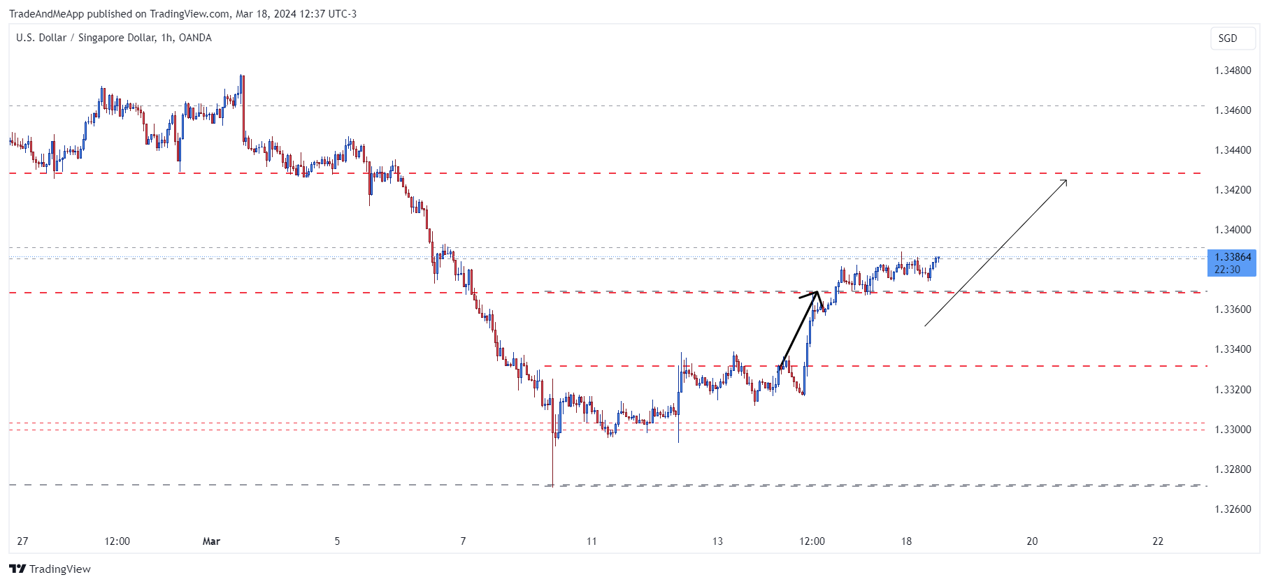 OANDA:USDSGD Chart Image by TradeAndMeApp