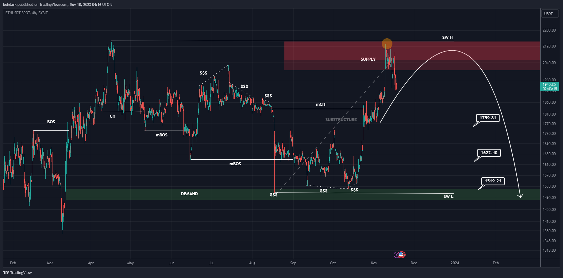 BYBIT:ETHUSDT Chart Image by behdark
