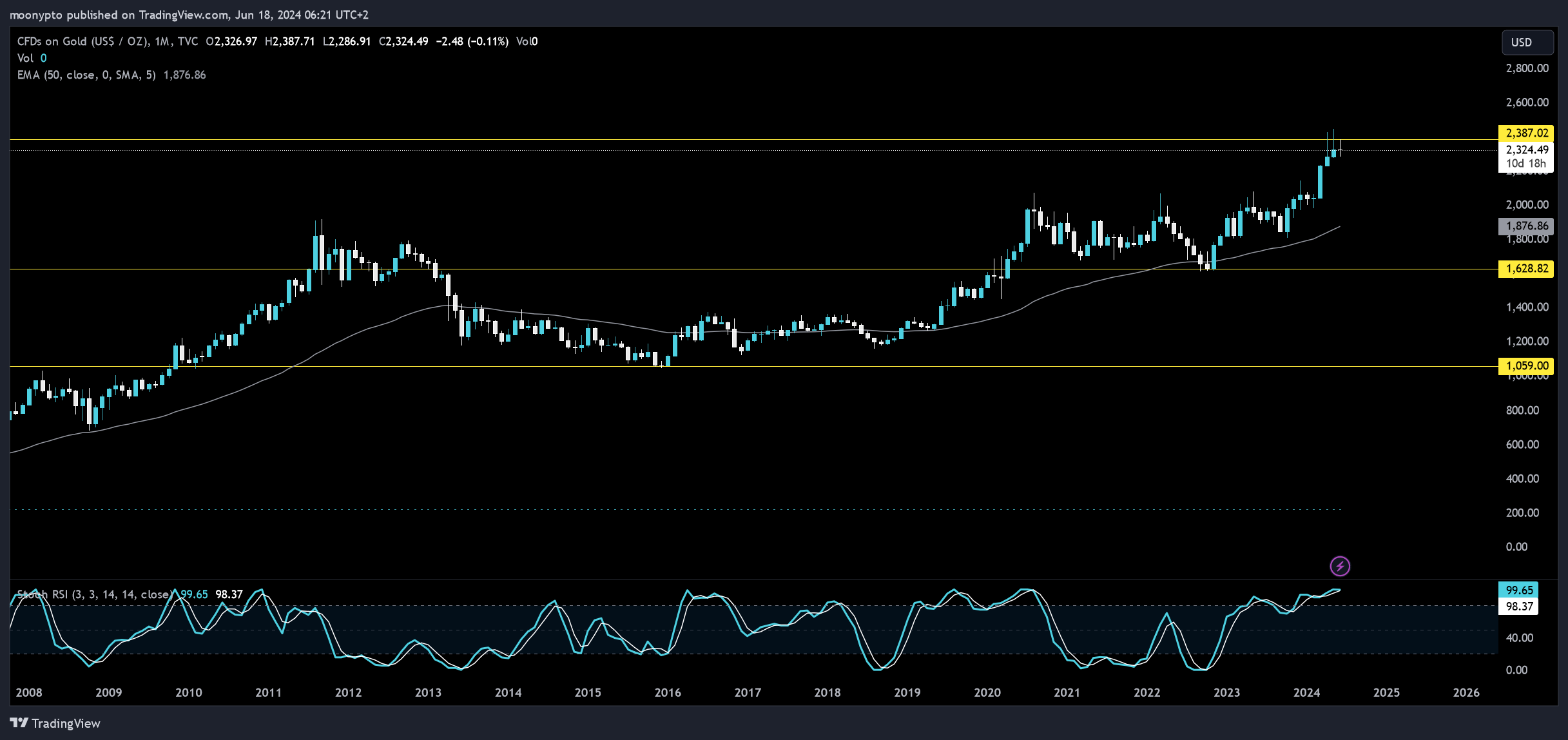 TVC:GOLD Chart Image by moonypto