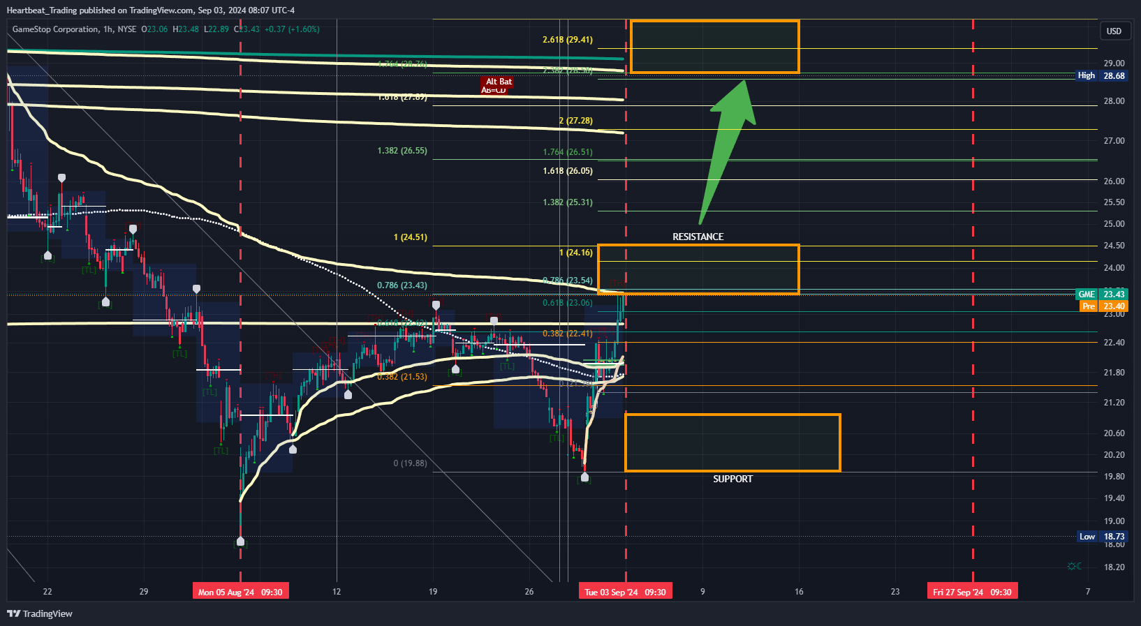 BATS:GME Chart Image by Heartbeat_Trading