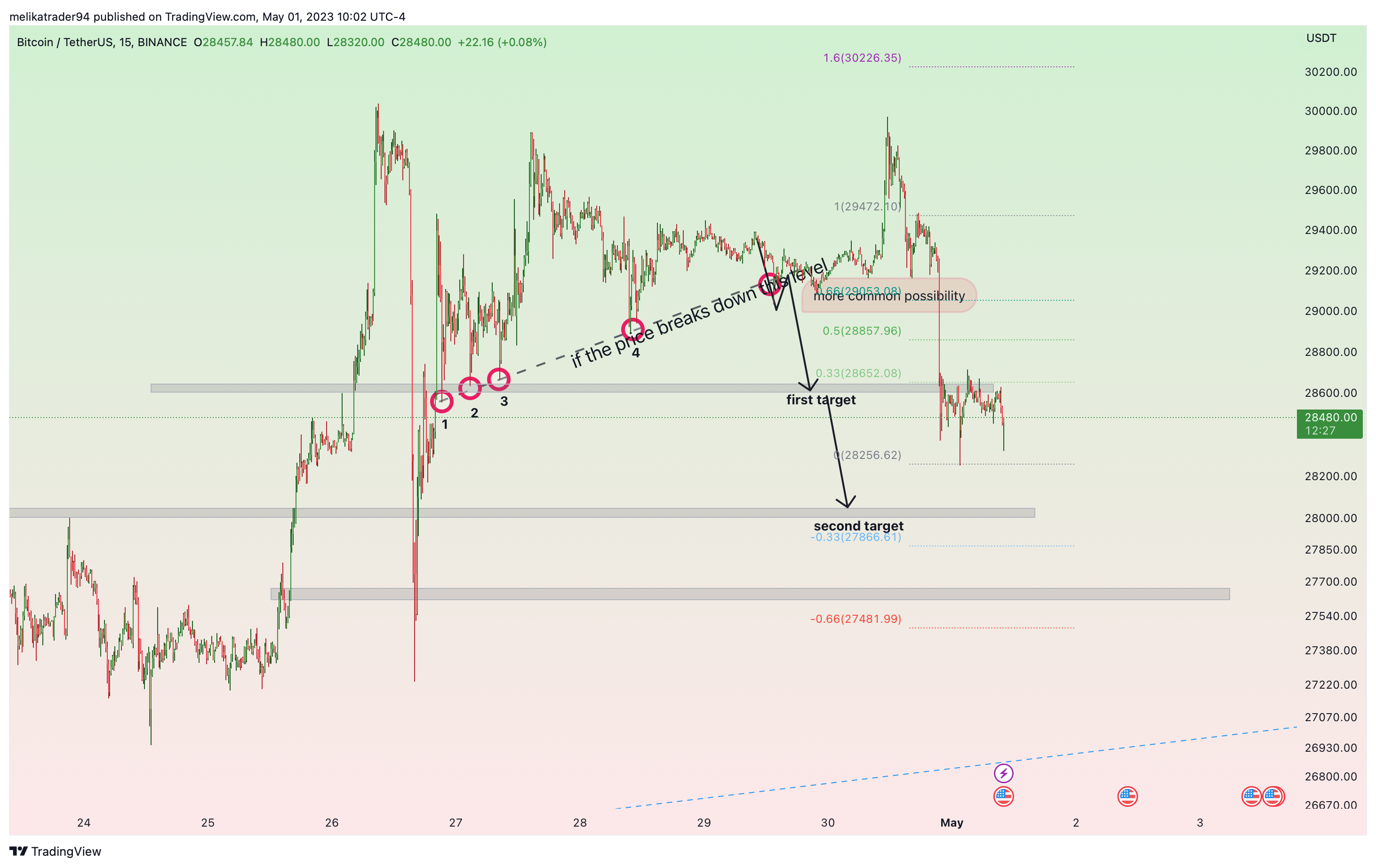 BINANCE:BTCUSDT Chart Image by melikatrader94