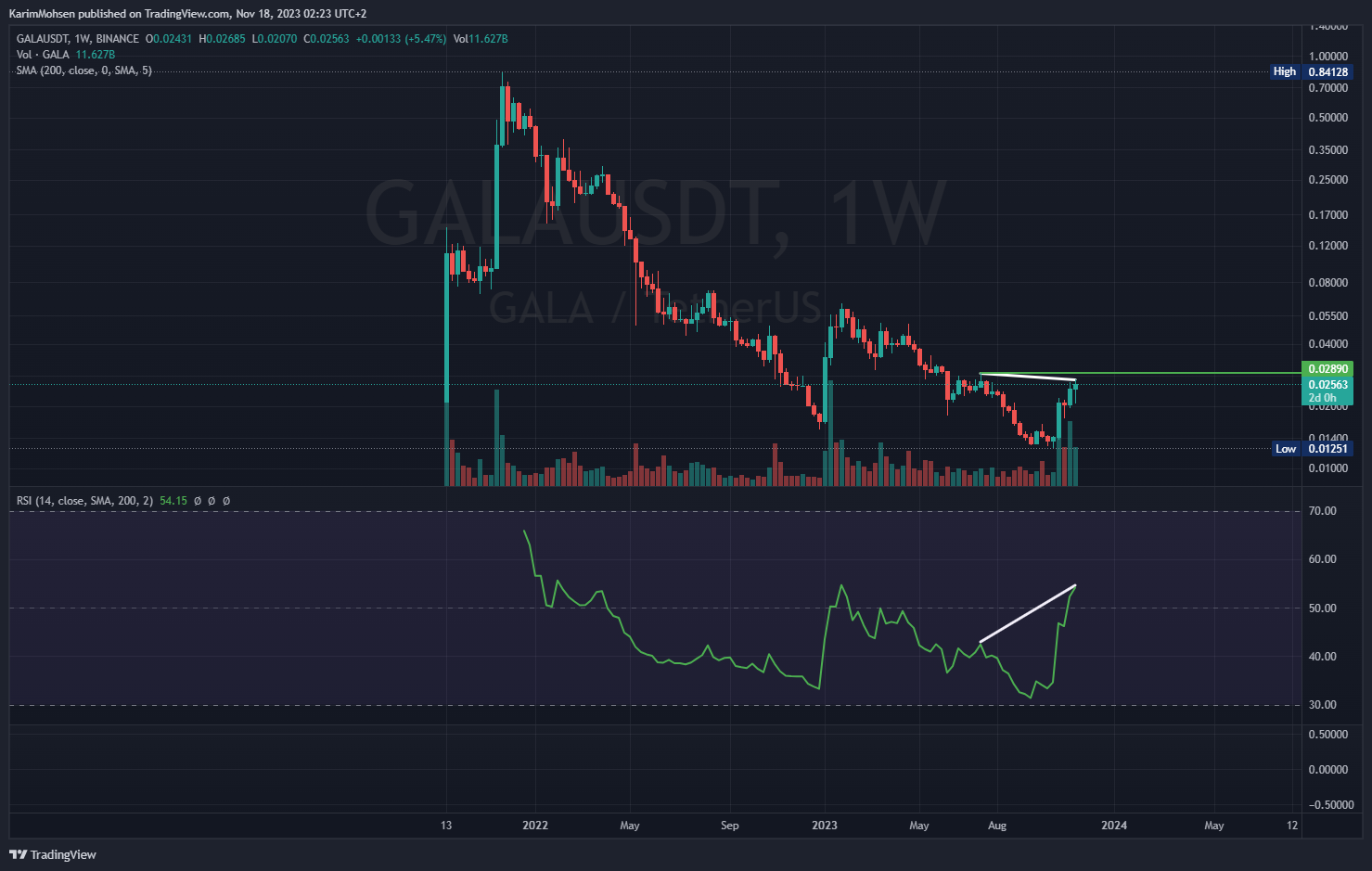 BINANCE:GALAUSDT Chart Image by KarimMohsen