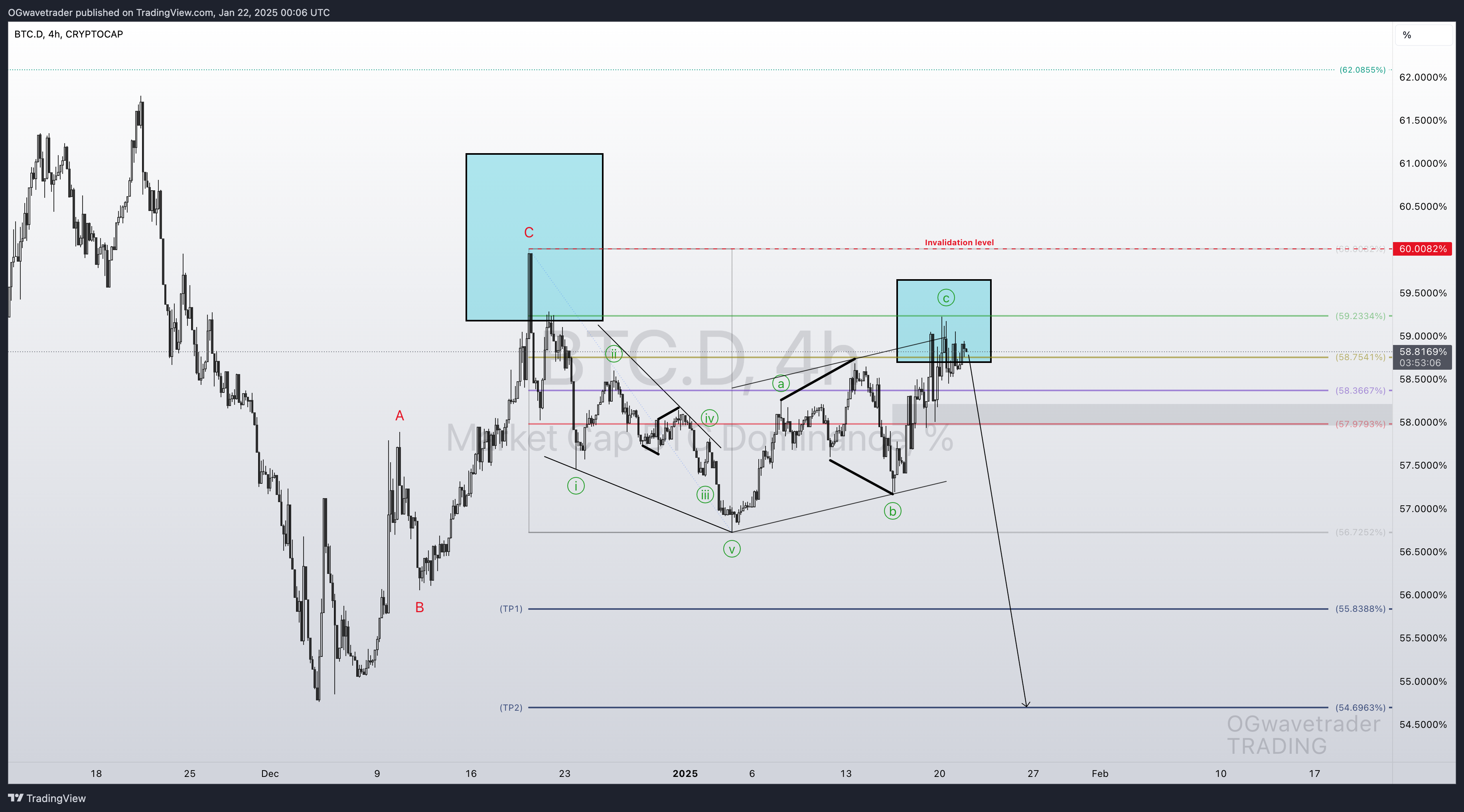 CRYPTOCAP:BTC.D Chart Image by OGwavetrader