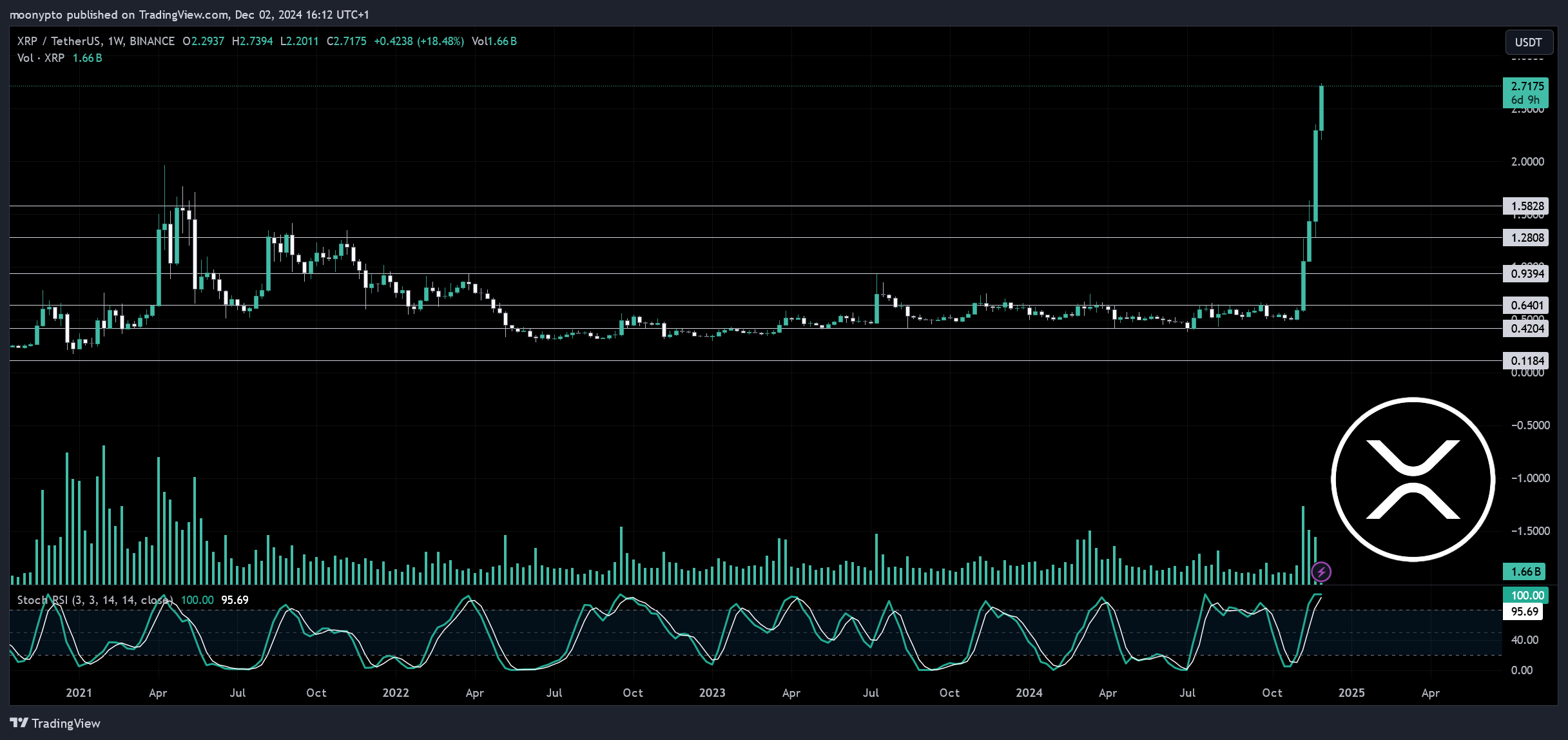 BINANCE:XRPUSDT Chart Image by moonypto