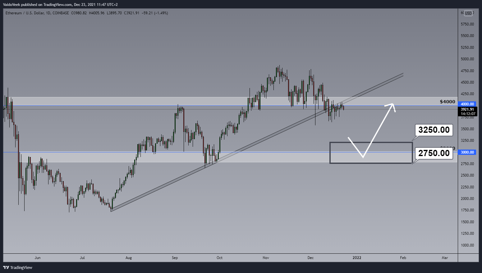 COINBASE:ETHUSD Chart Image by VaidoVeek