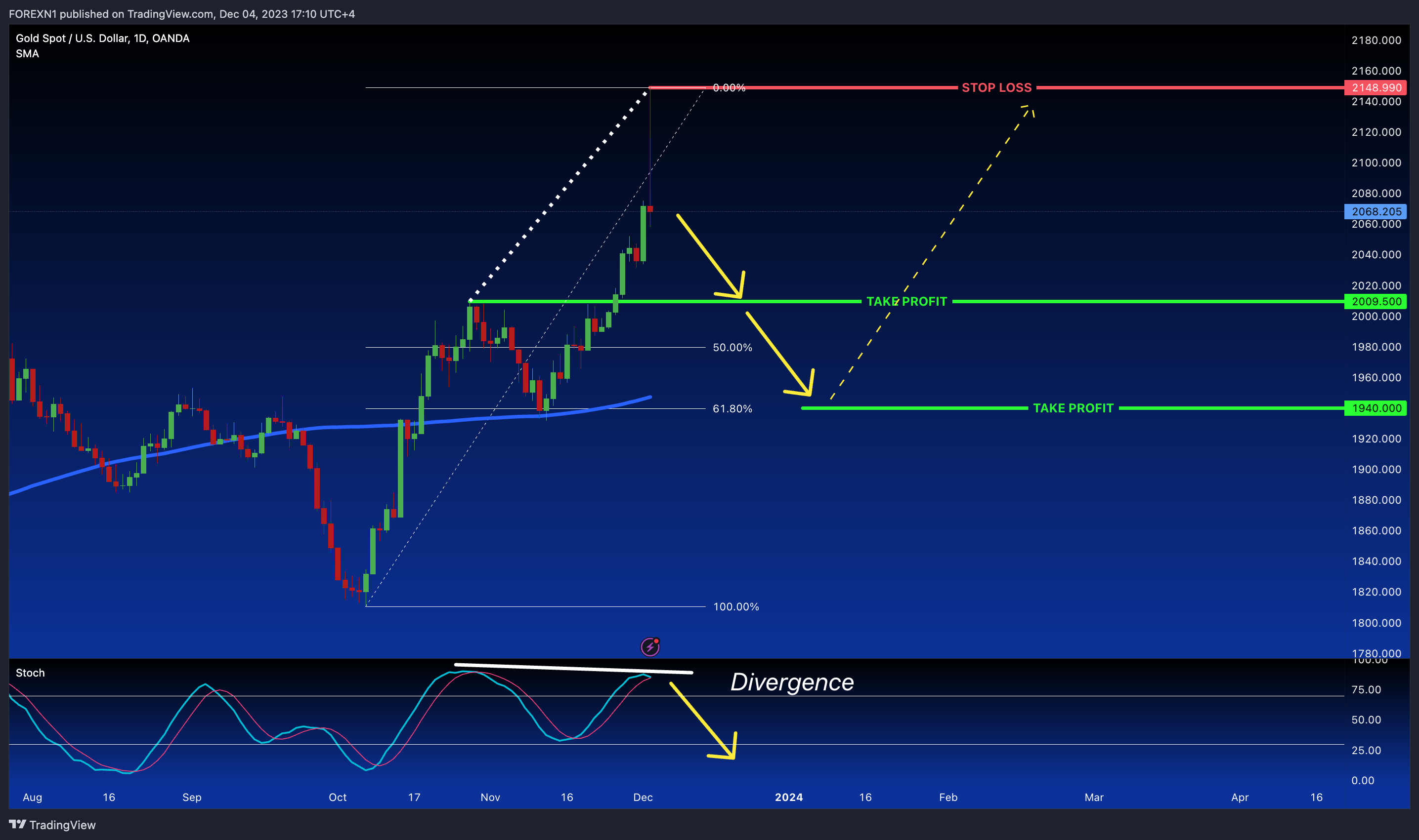OANDA:XAUUSD Chart Image by FOREXN1
