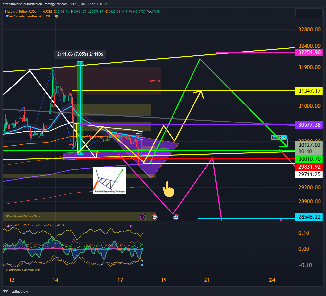 HUOBI:BTCUSDT Chart Image by nftchainverse