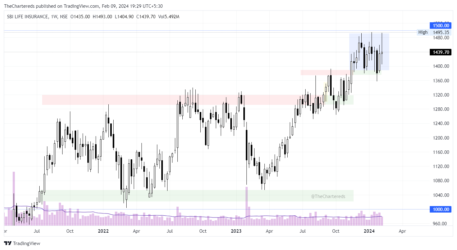 NSE:SBILIFE Chart Image by TheChartereds