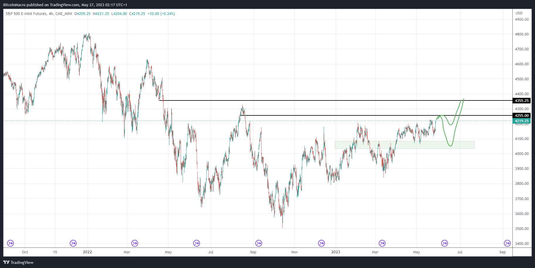 CME_MINI:ES1! Chart Image by BitcoinMacro