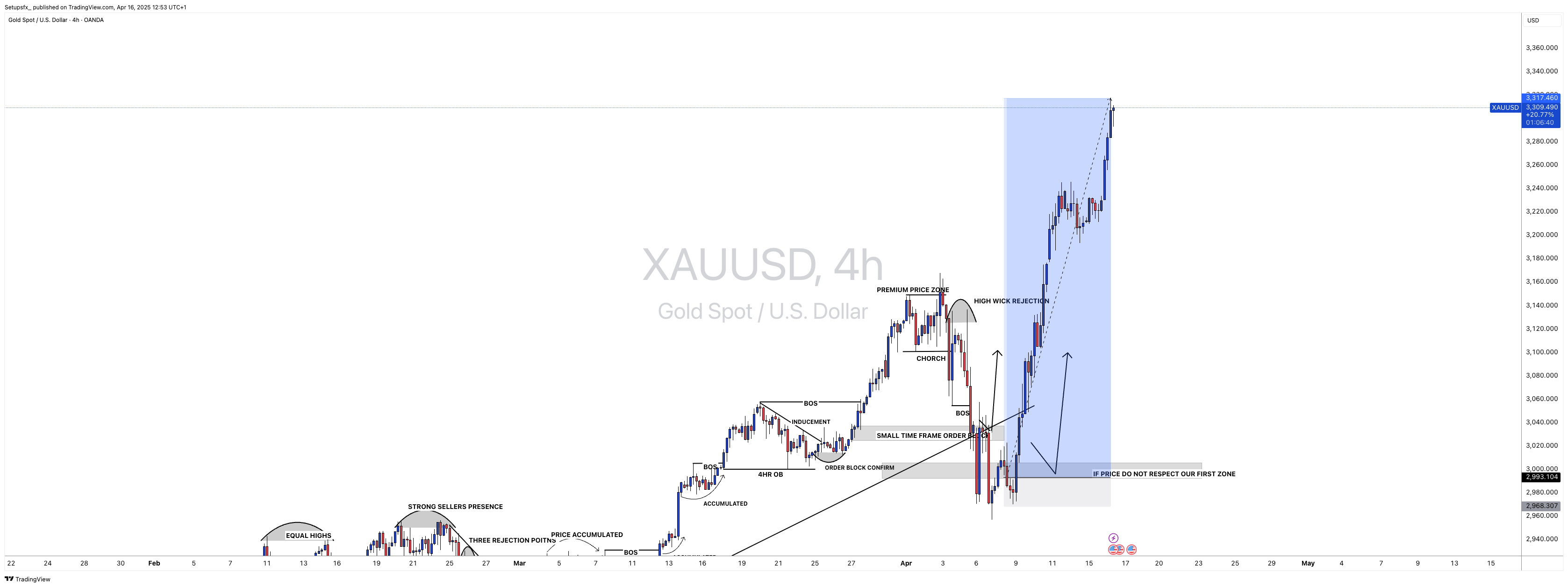 OANDA:XAUUSD Chart Image by Setupsfx_