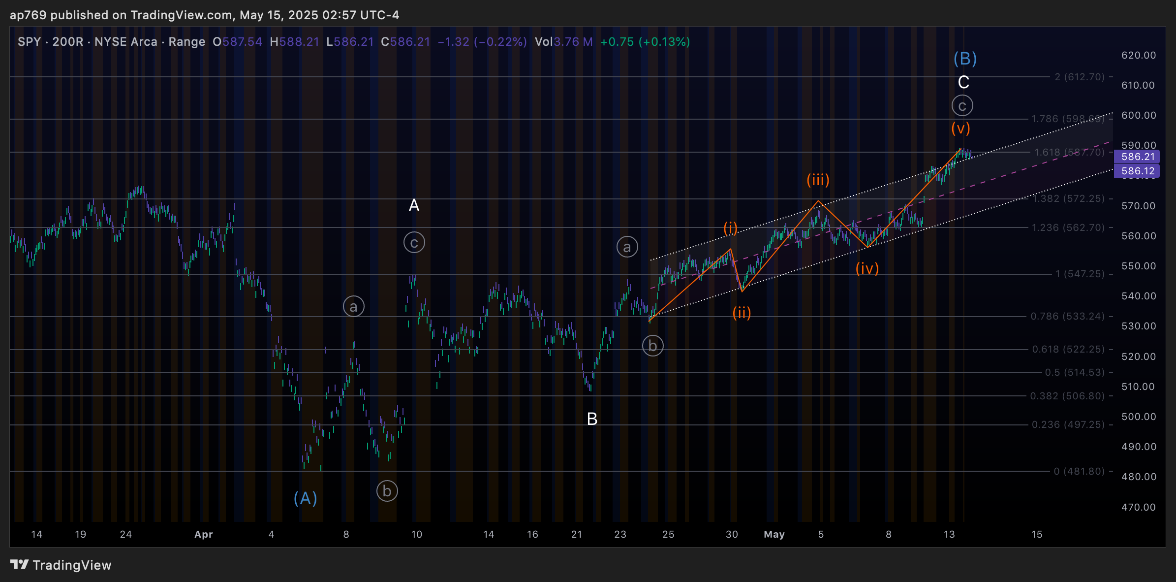 BATS:SPY Chart Image by ap769