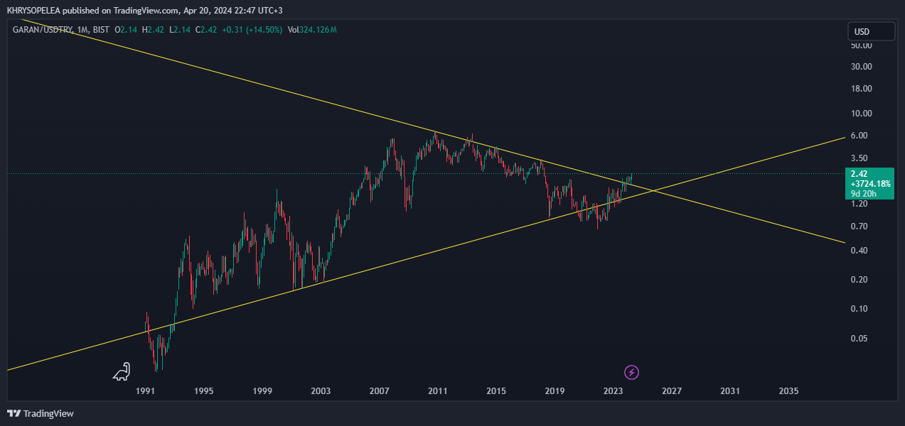 BIST_DLY:GARAN/FX_IDC:USDTRY Chart Image by KHRYSOPELEA