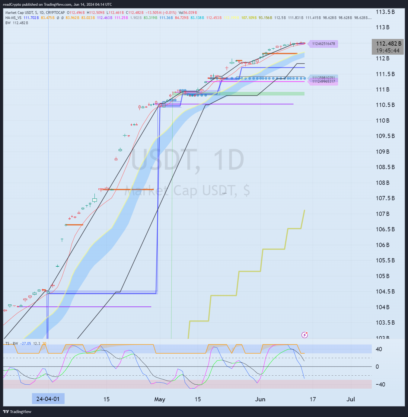 CRYPTOCAP:USDT Chart Image by readCrypto