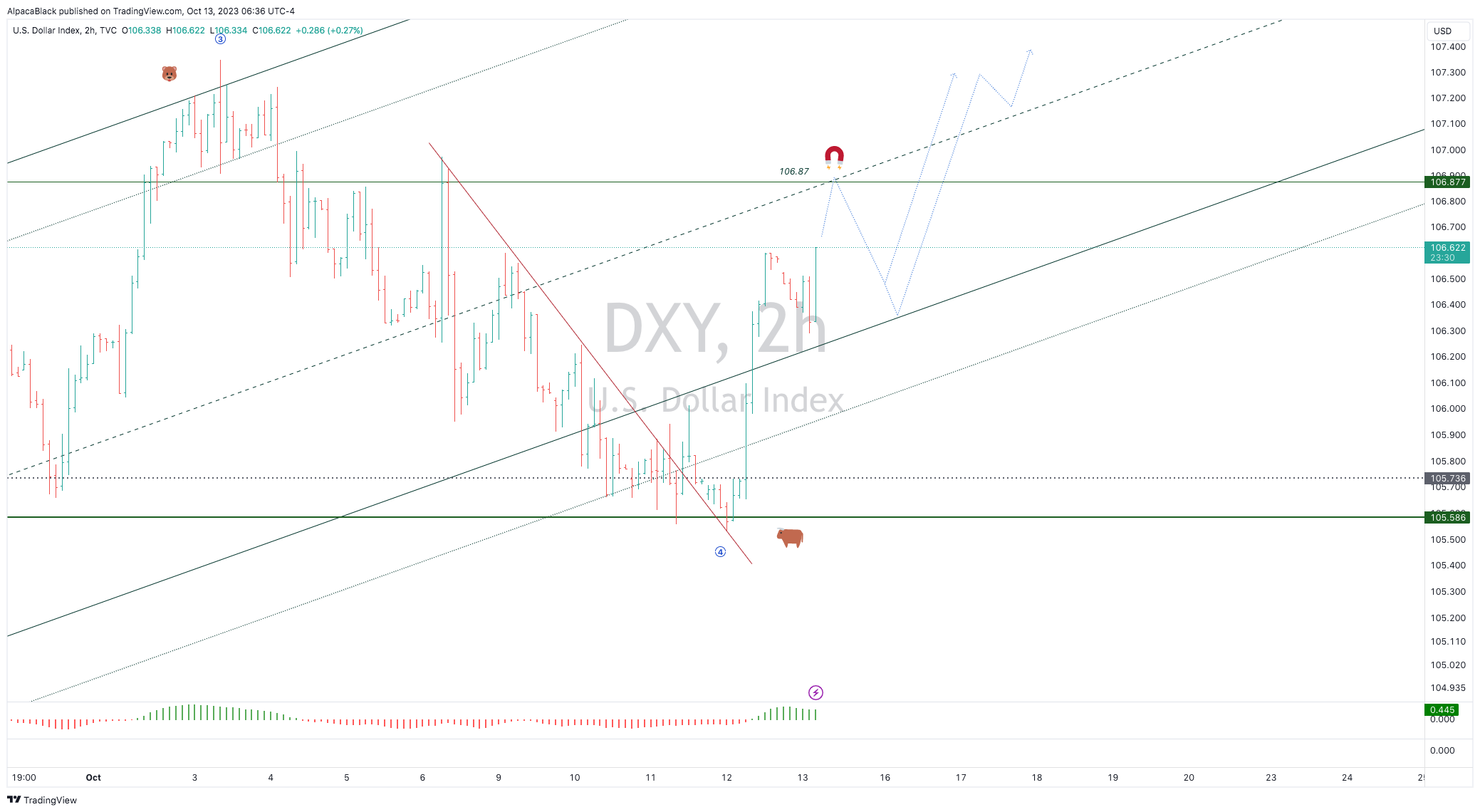 TVC:DXY Chart Image by AlpacaBlack