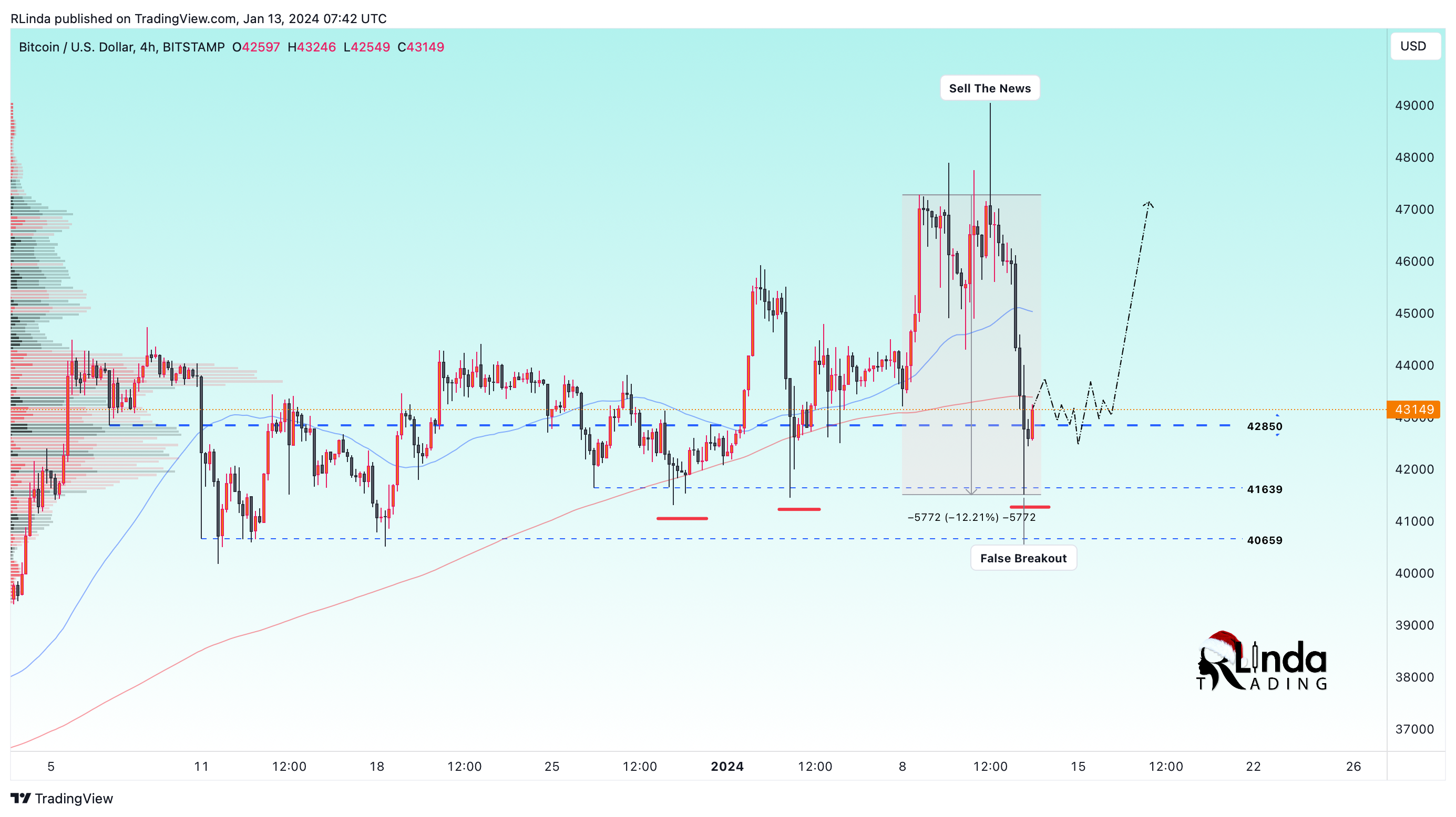 BITSTAMP:BTCUSD Chart Image by RLinda