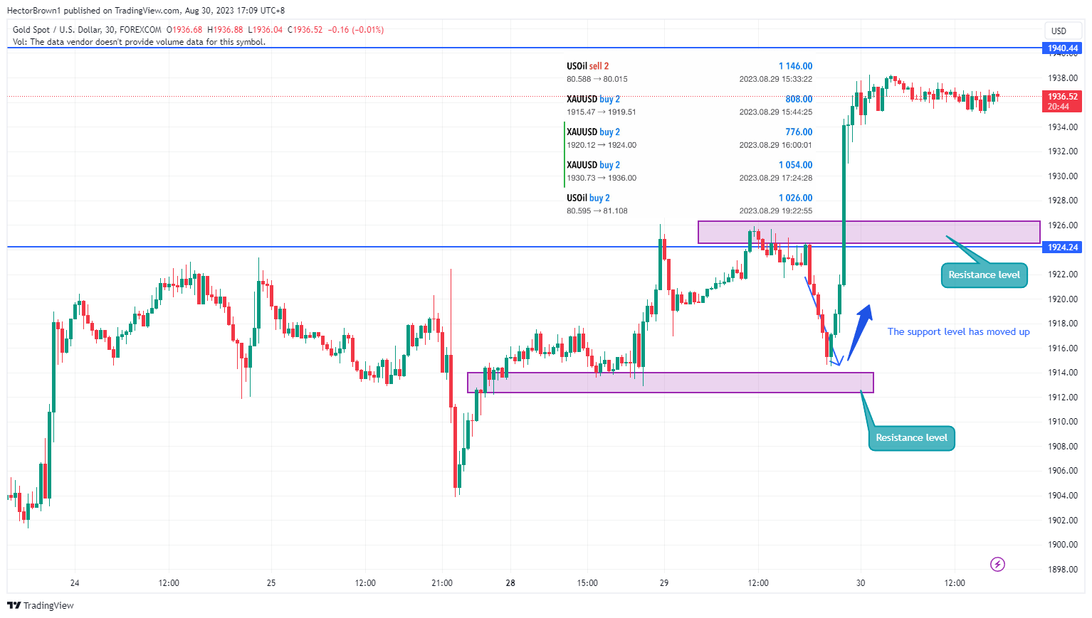 FOREXCOM:XAUUSD Chart Image by HectorBrown1