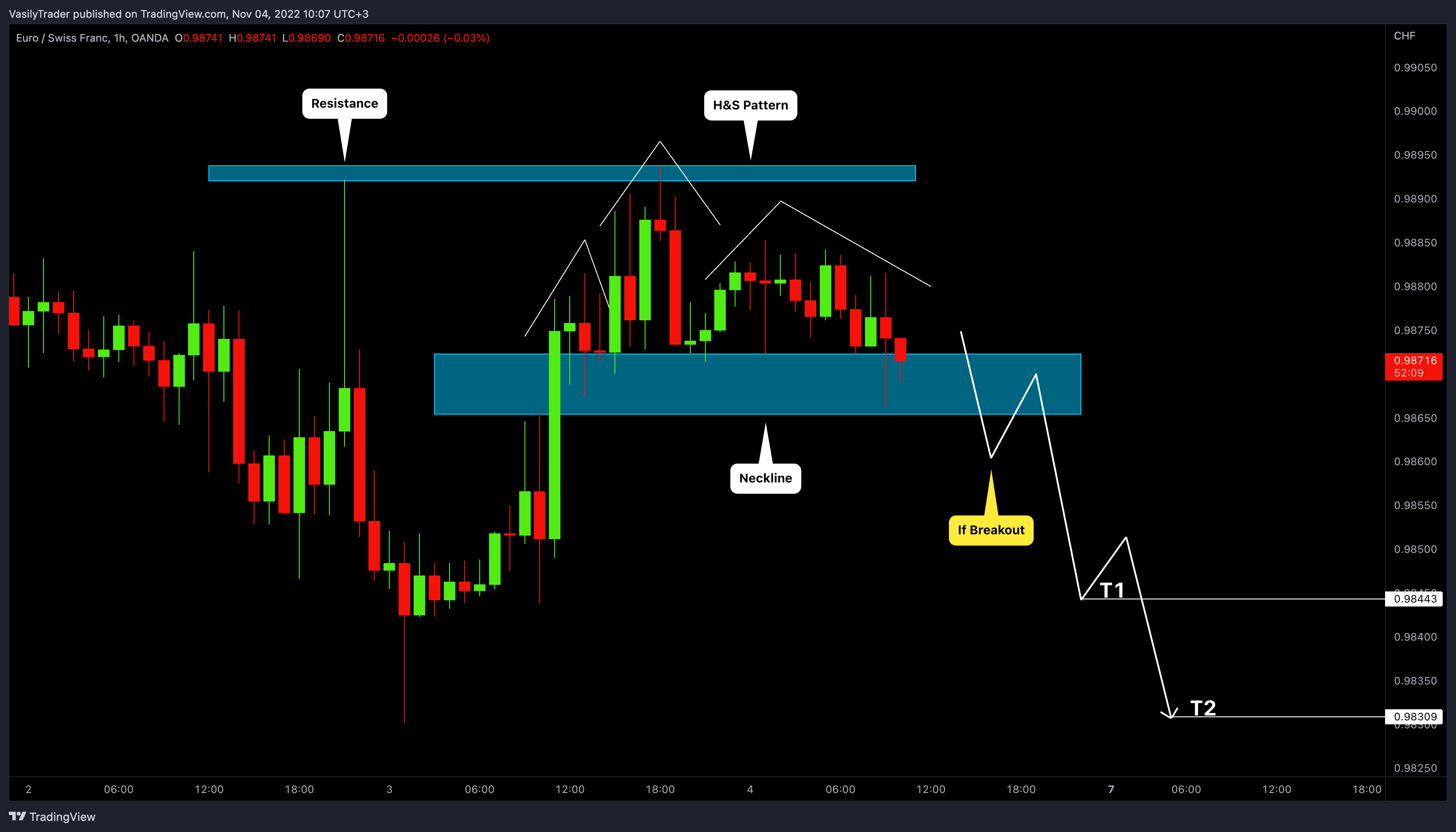 OANDA:EURCHF Chart Image by VasilyTrader
