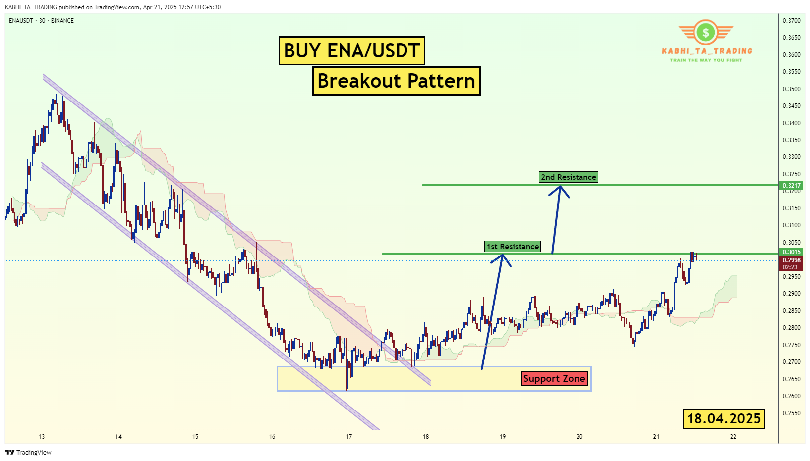 BINANCE:ENAUSDT Chart Image by KABHI_TA_TRADING
