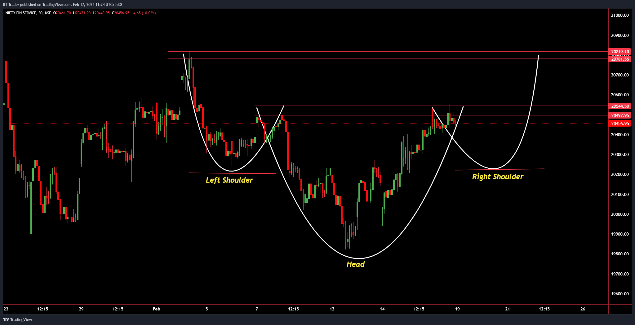 NSE:CNXFINANCE Chart Image by IIT-Trader