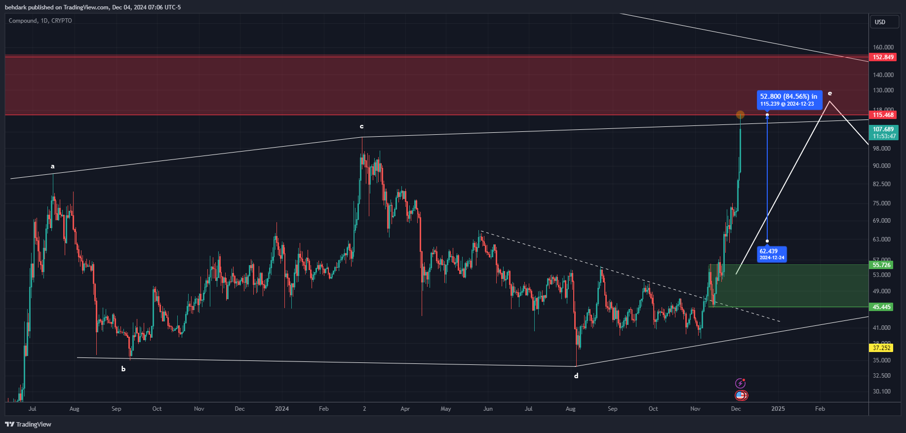 CRYPTO:COMPUSD Chart Image by behdark