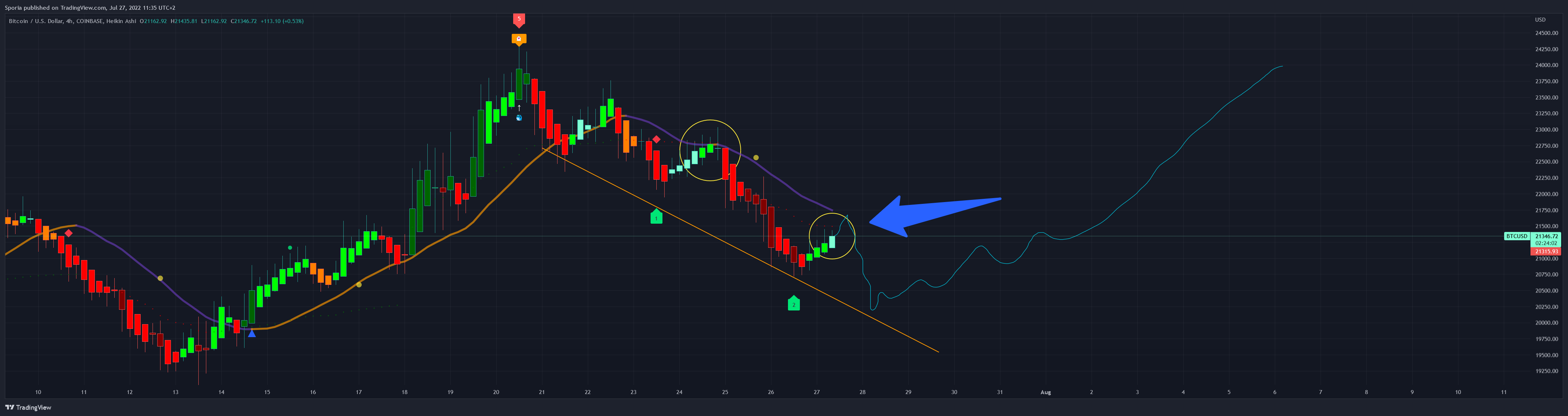 COINBASE:BTCUSD Chart Image by Sporia