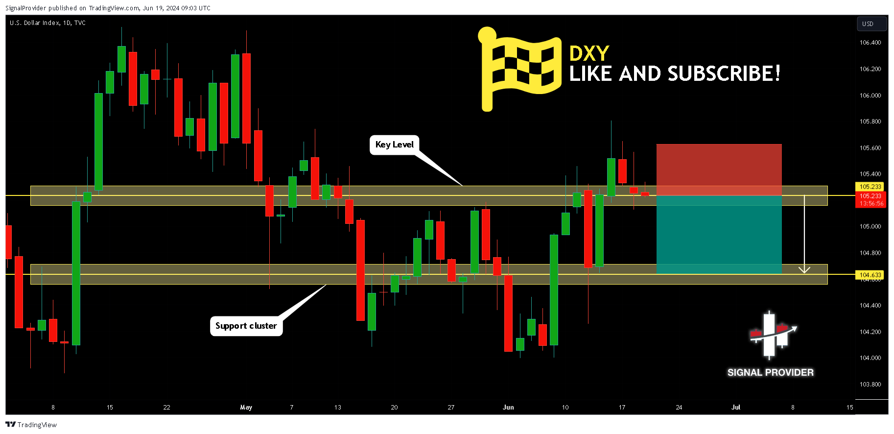 TVC:DXY Chart Image by SignalProvider
