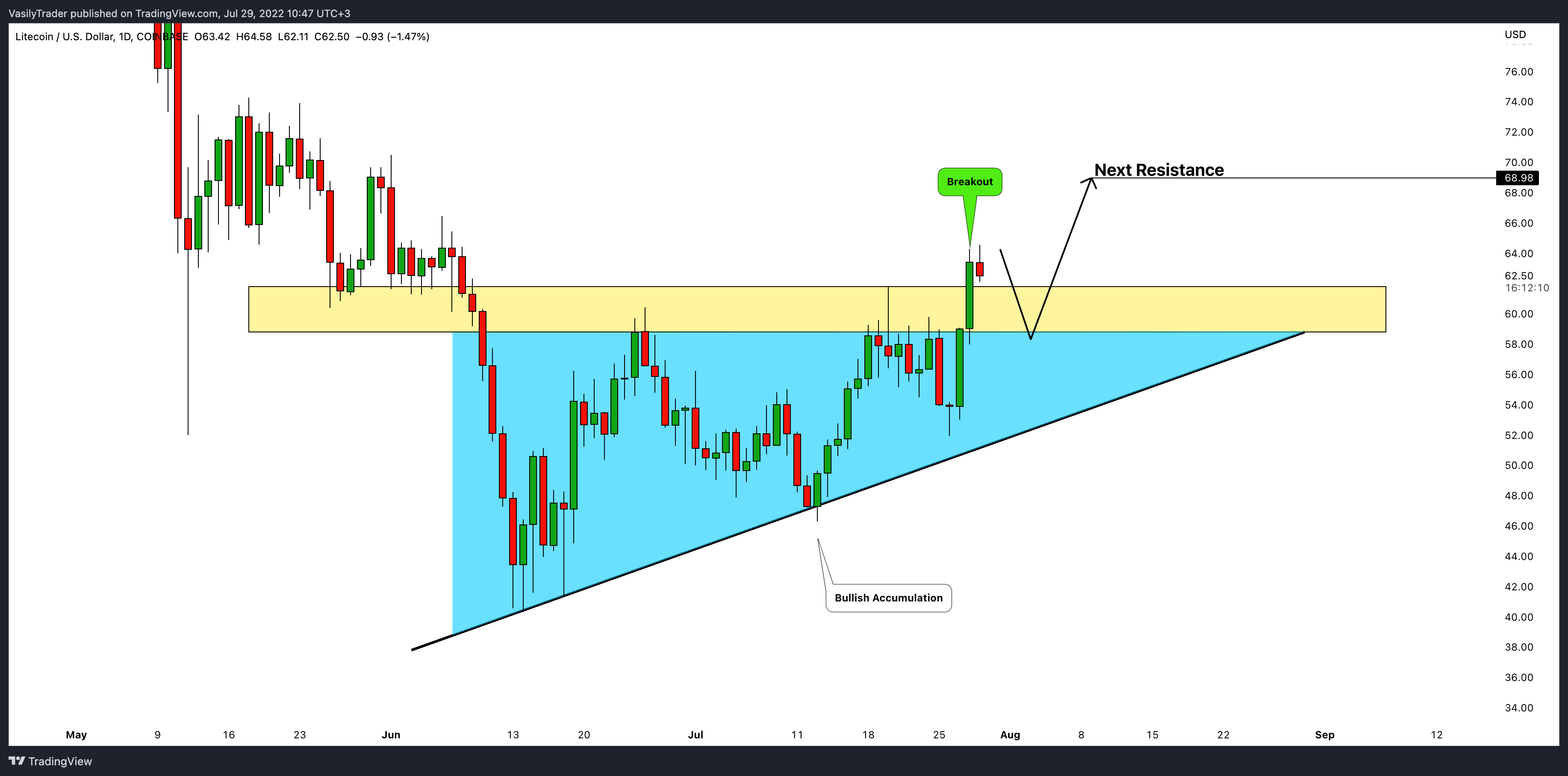 COINBASE:LTCUSD Chart Image by VasilyTrader