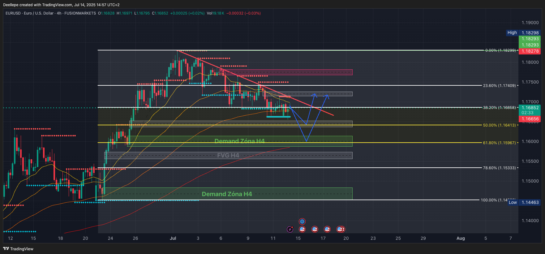 FUSIONMARKETS:EURUSD Chart Image by Deellepe
