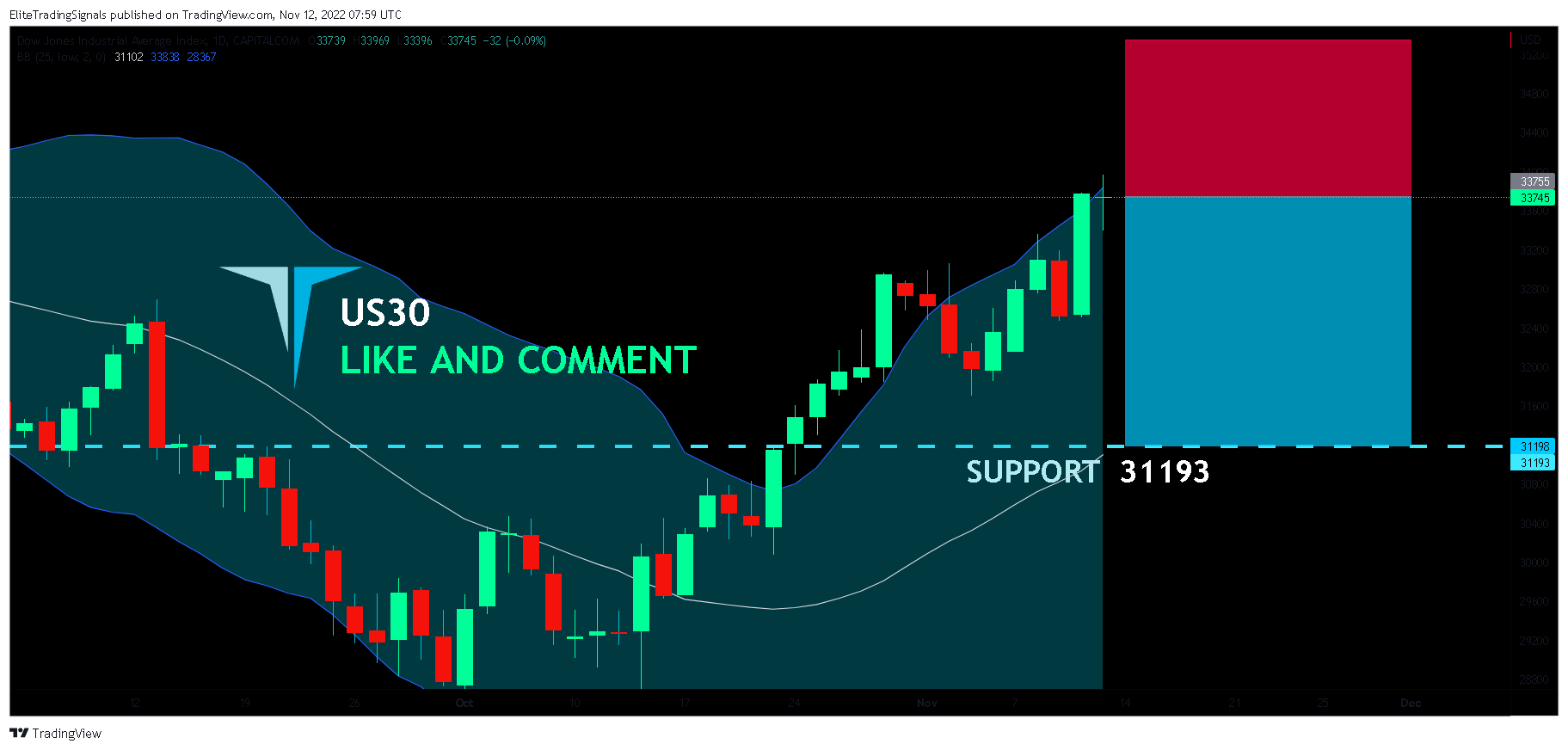 CAPITALCOM:US30 Chart Image by EliteTradingSignals