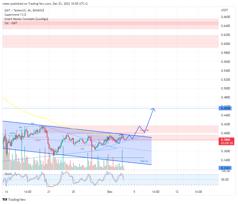 BINANCE:GMTUSDT Chart Image by meez_PremiumNOT