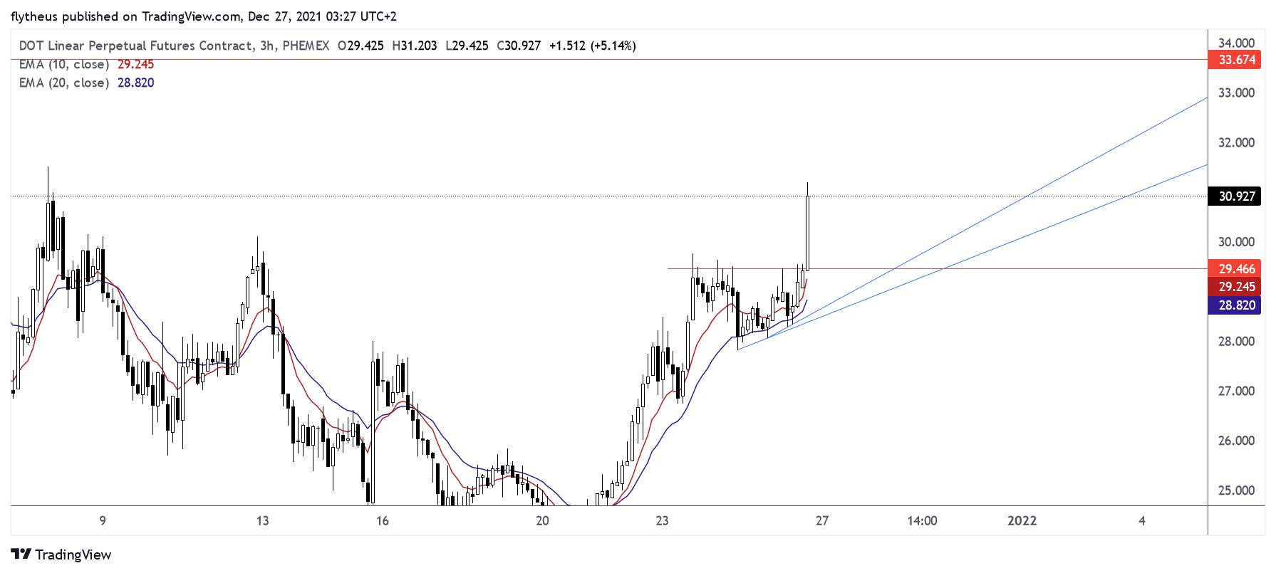 PHEMEX:DOTUSD Chart Image by TradeLive-