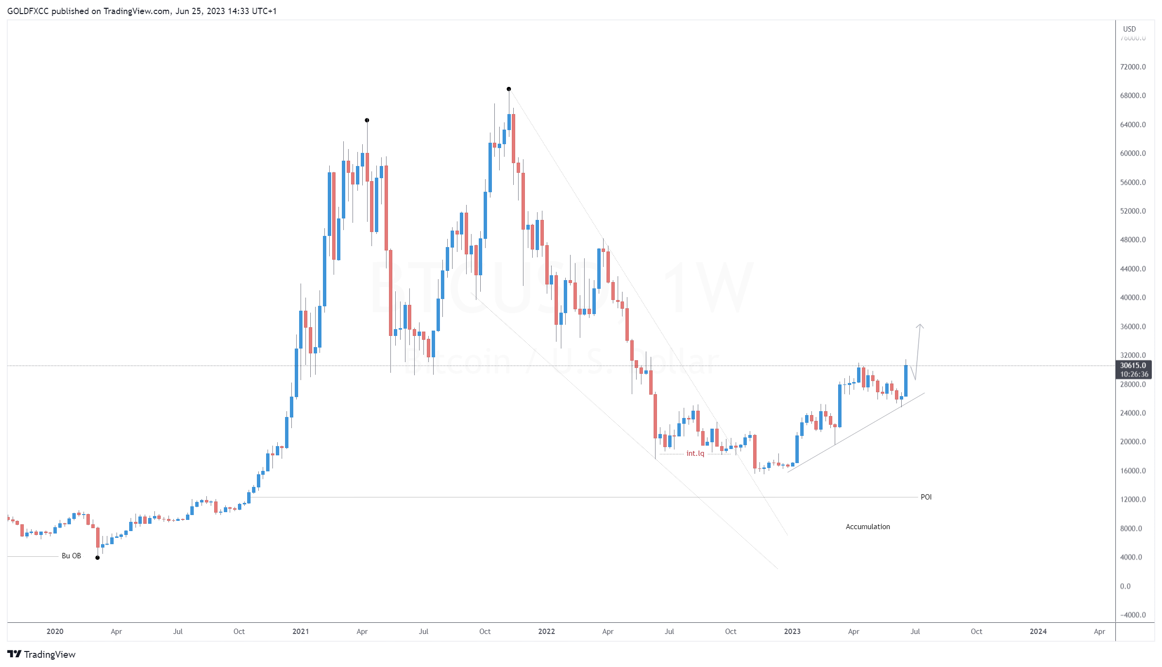 BITFINEX:BTCUSD Chart Image by GOLDFXCC