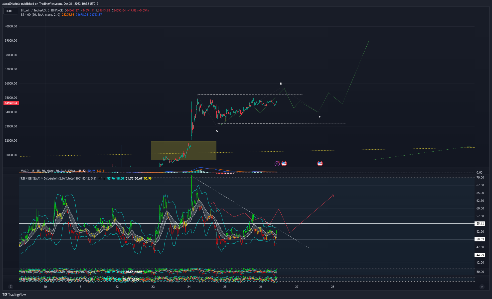 BINANCE:BTCUSDT Chart Image by MoralDisciple