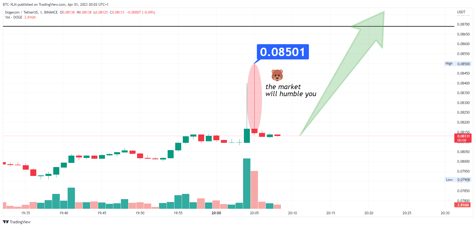BINANCE:DOGEUSDT Chart Image by BTC-XLM