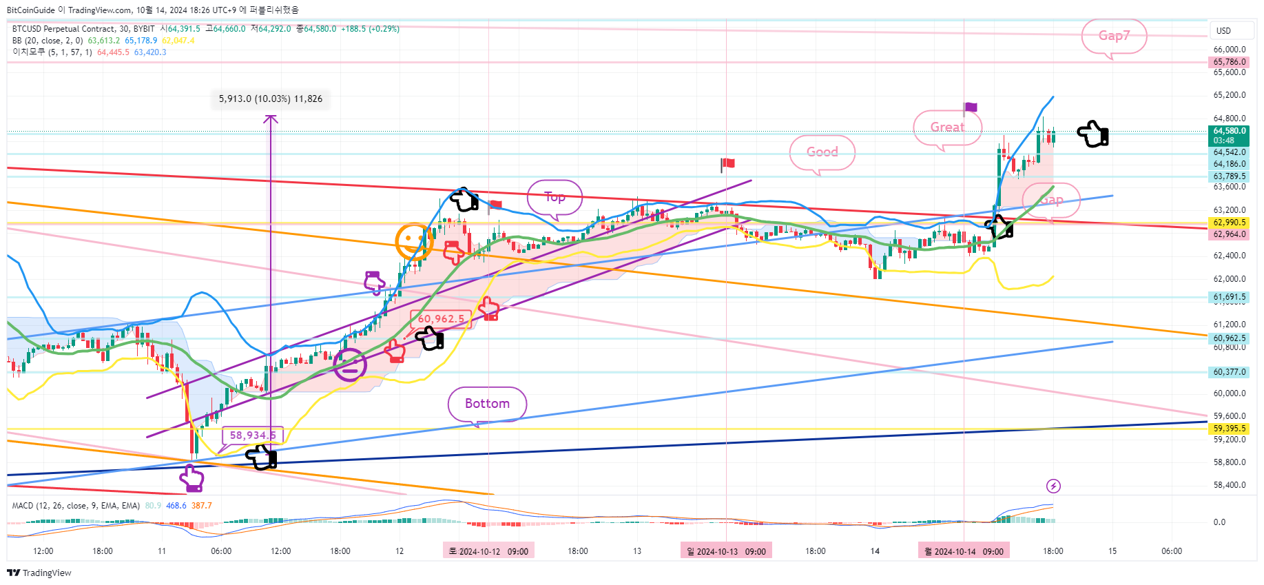 BYBIT:BTCUSD.P Chart Image by BitCoinGuide