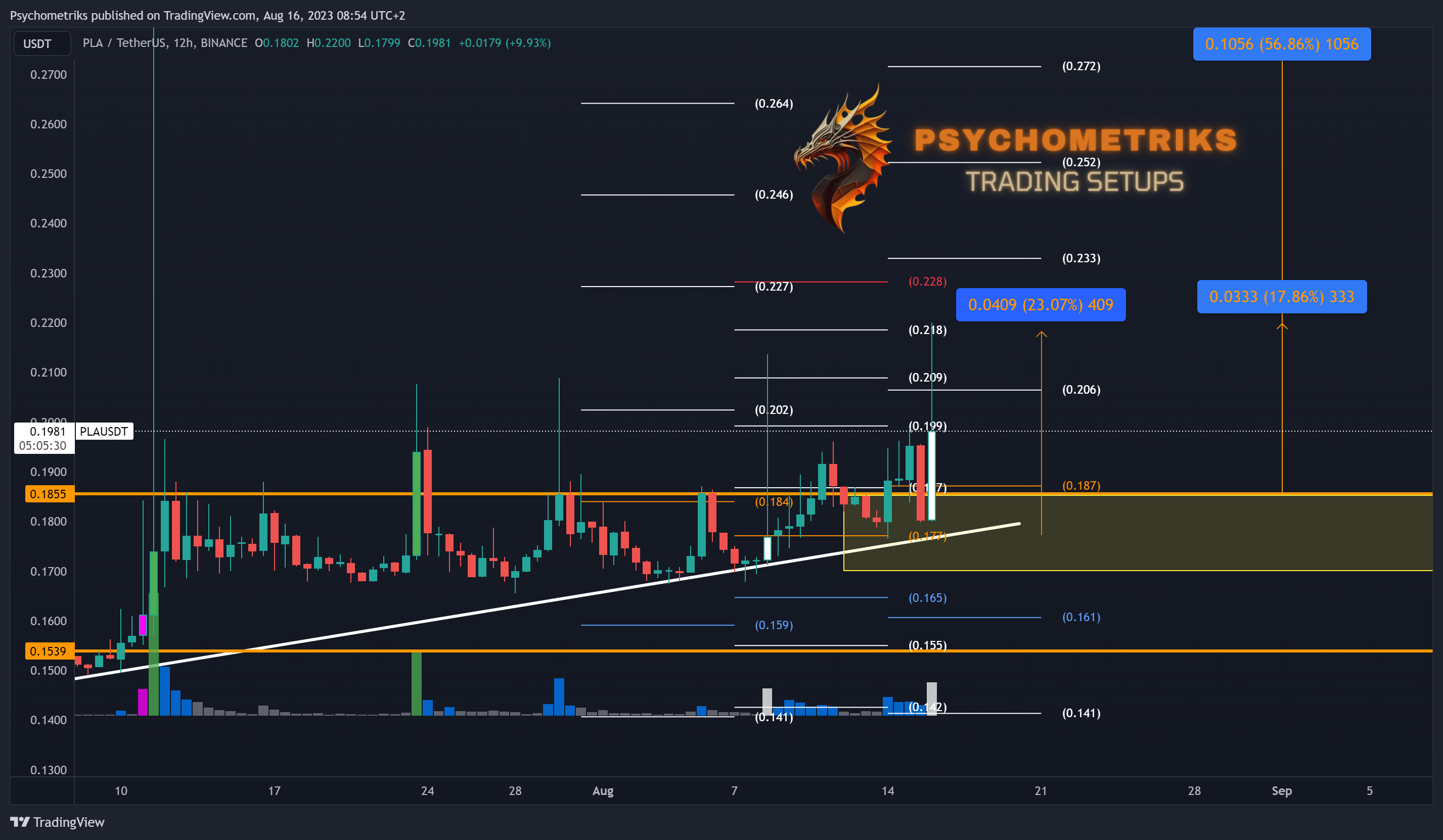 BINANCE:PLAUSDT Chart Image by Psychometriks