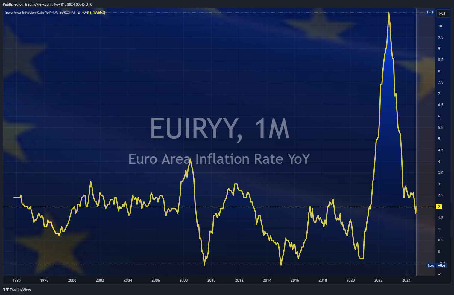 ECONOMICS:EUIRYY Chart Image by Mr_J__fx