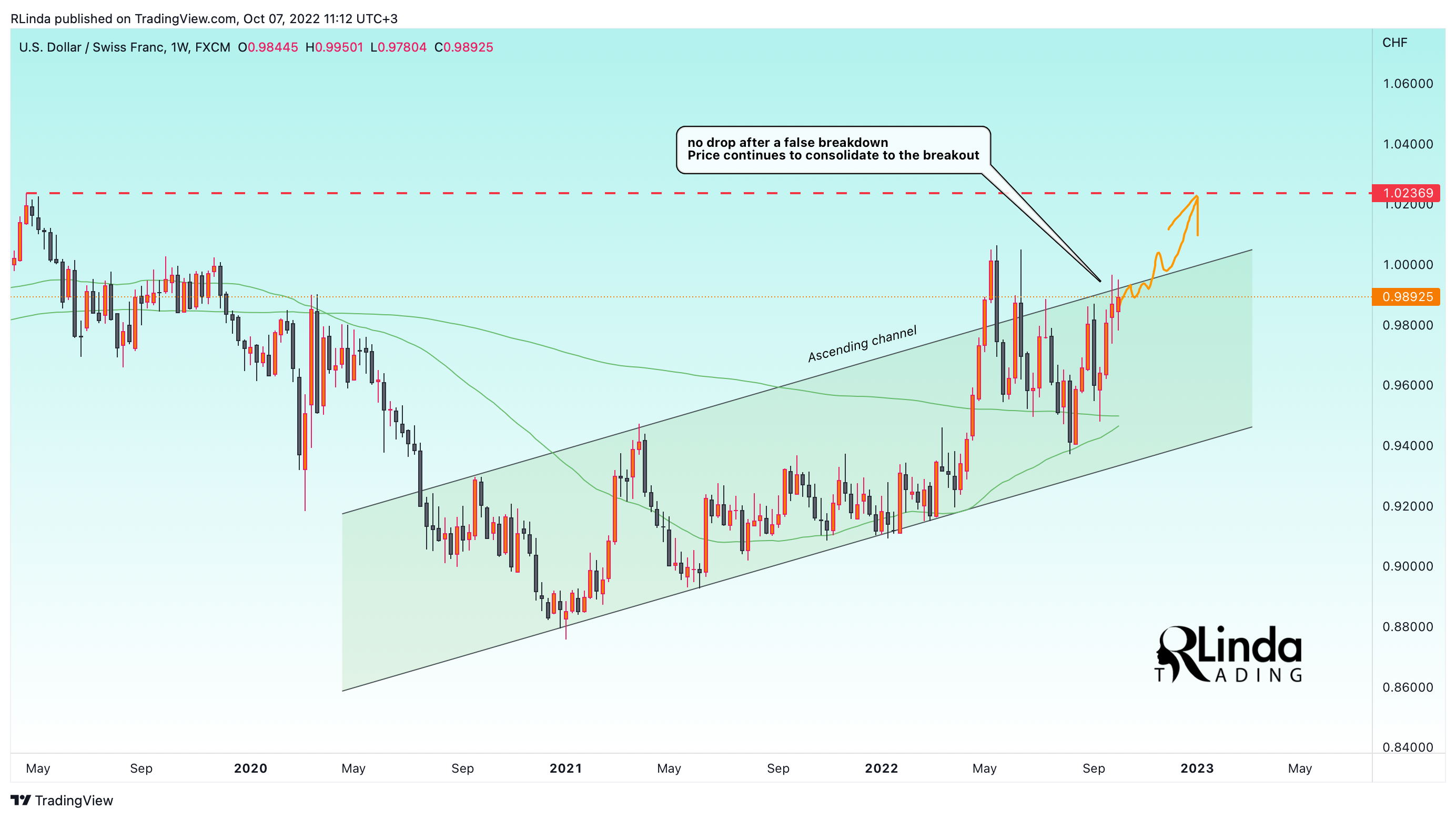 FX:USDCHF Chart Image by RLinda
