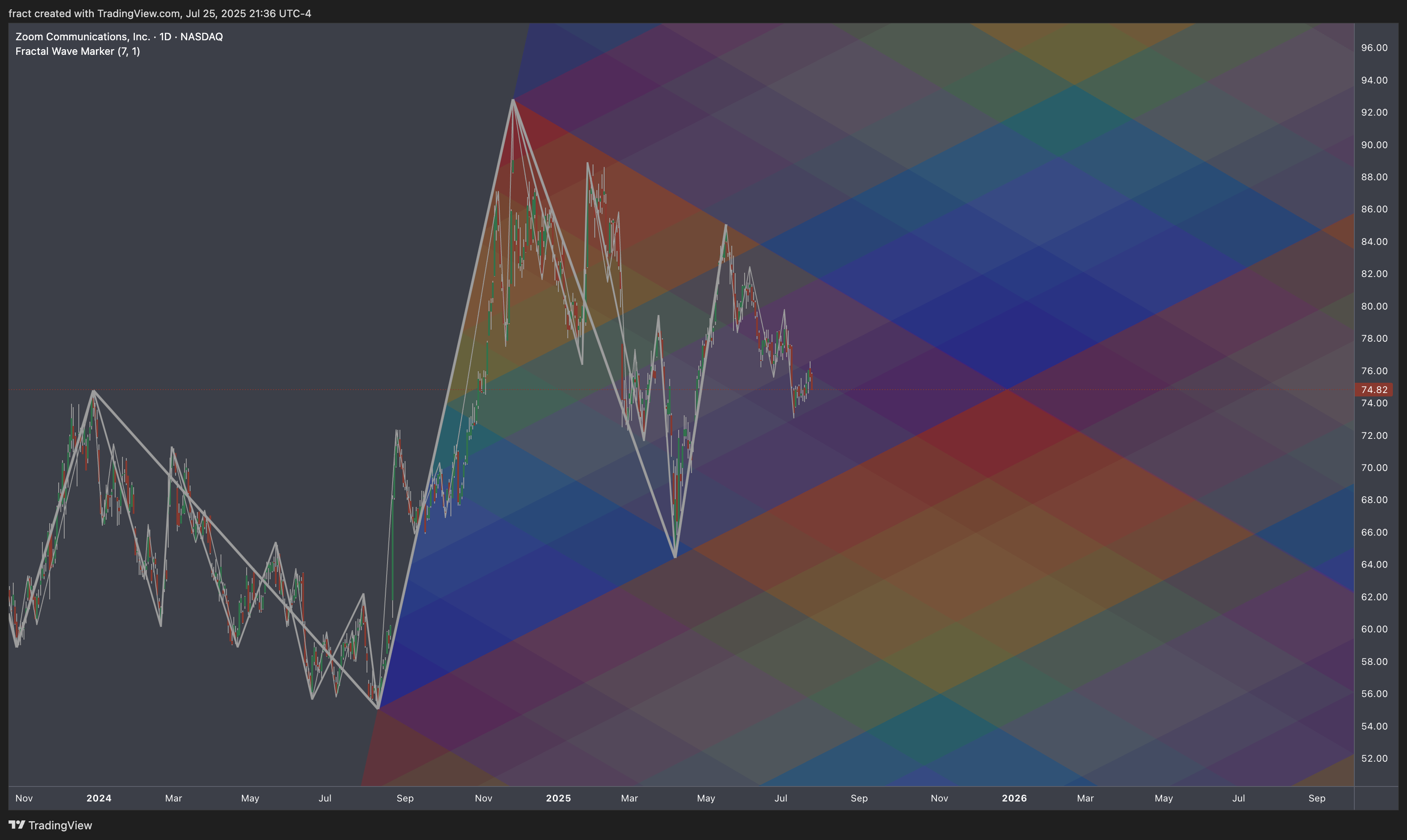 BATS:ZM Chart Image by fract